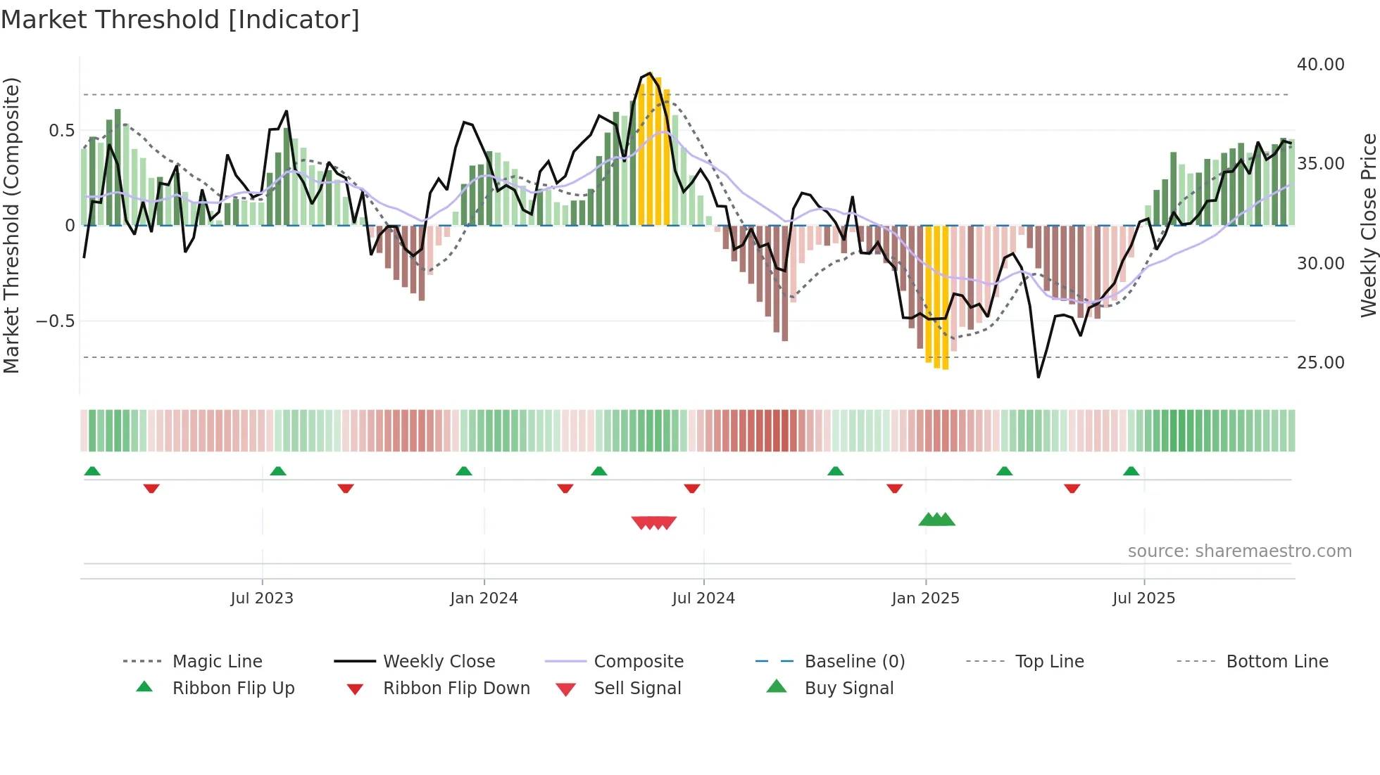 TX weekly Market Threshold chart