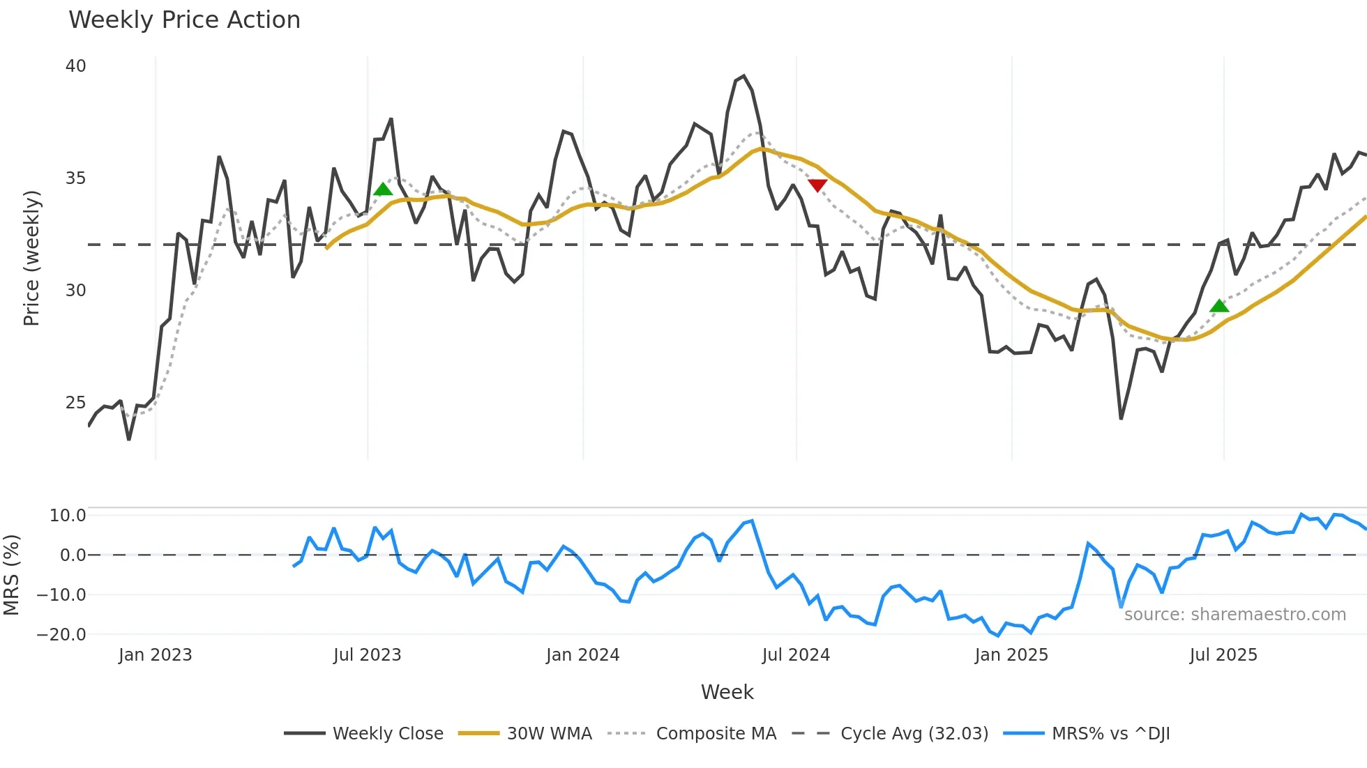 TX weekly Price Action chart, closing 2025-10-31