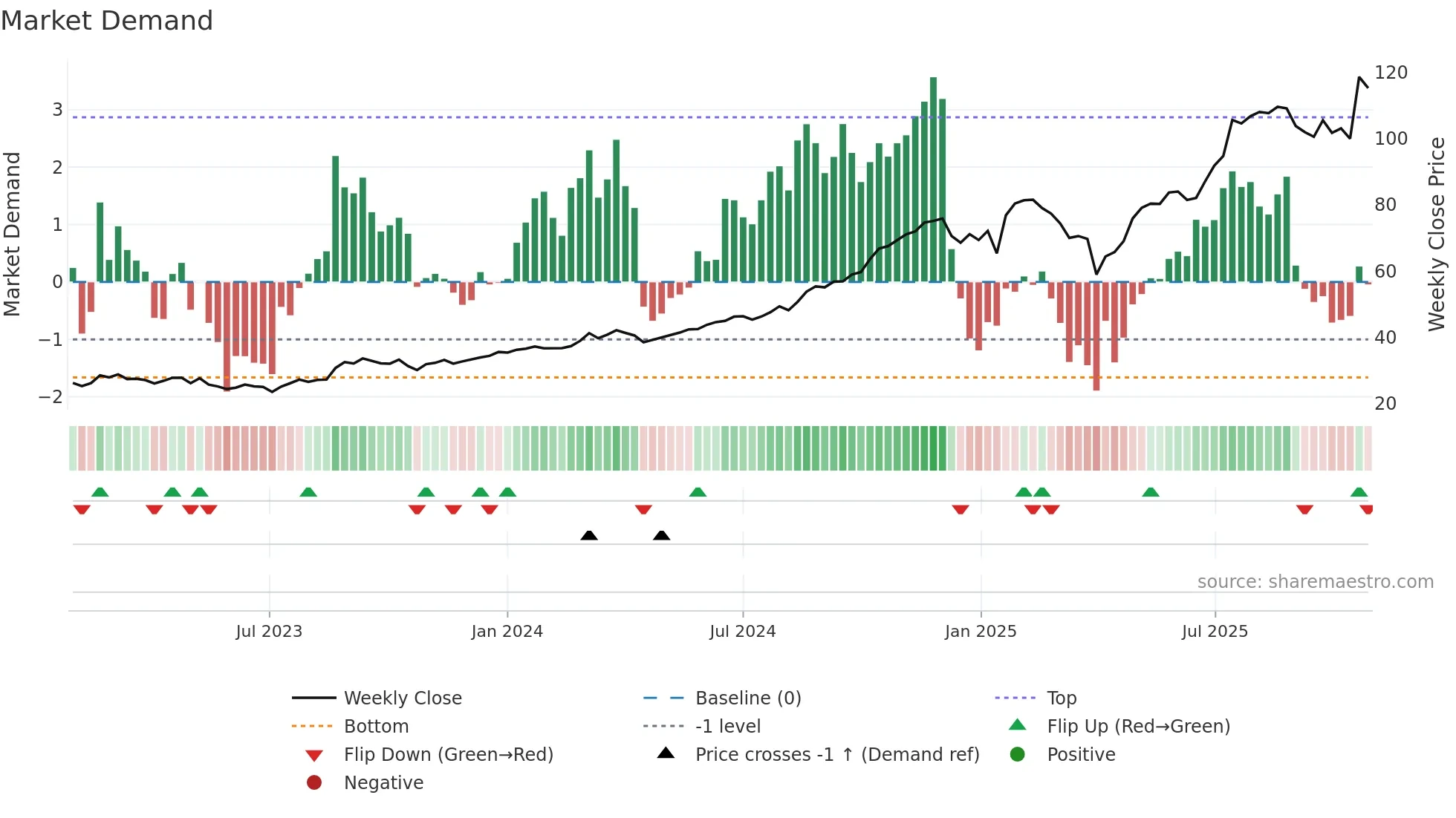 HUB weekly Market Demand chart