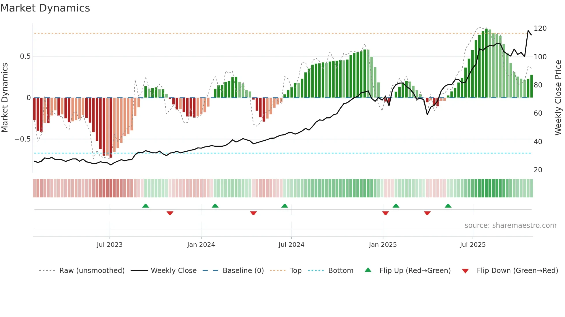 HUB weekly Market Dynamics chart