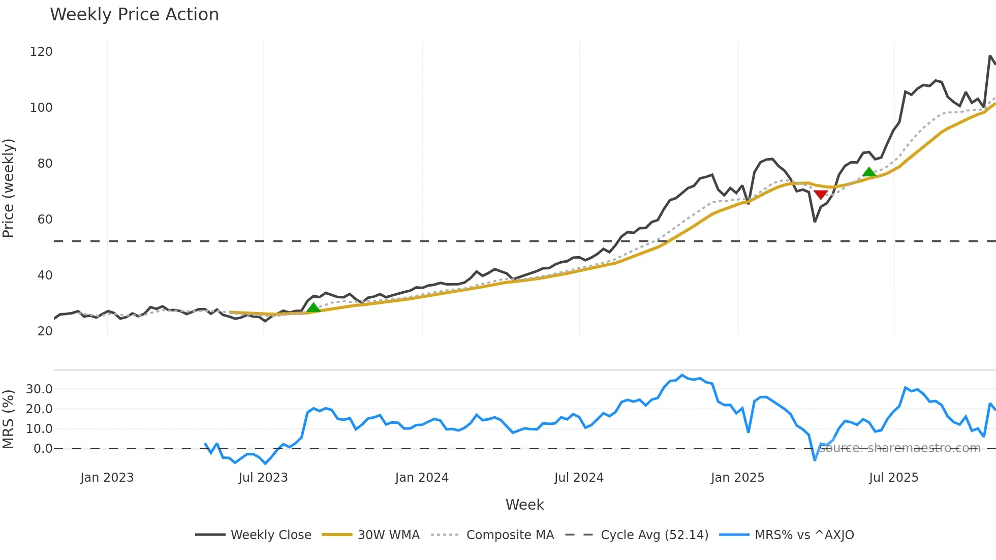 HUB weekly Price Action chart, closing 2025-10-27