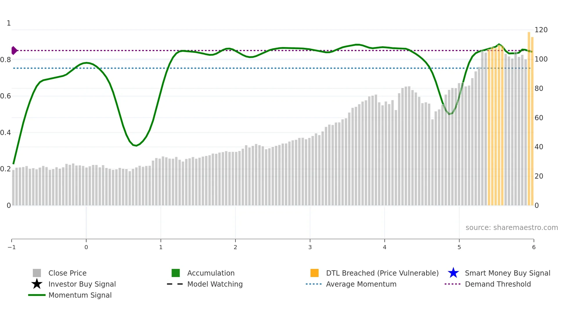 HUB weekly Smart Money chart