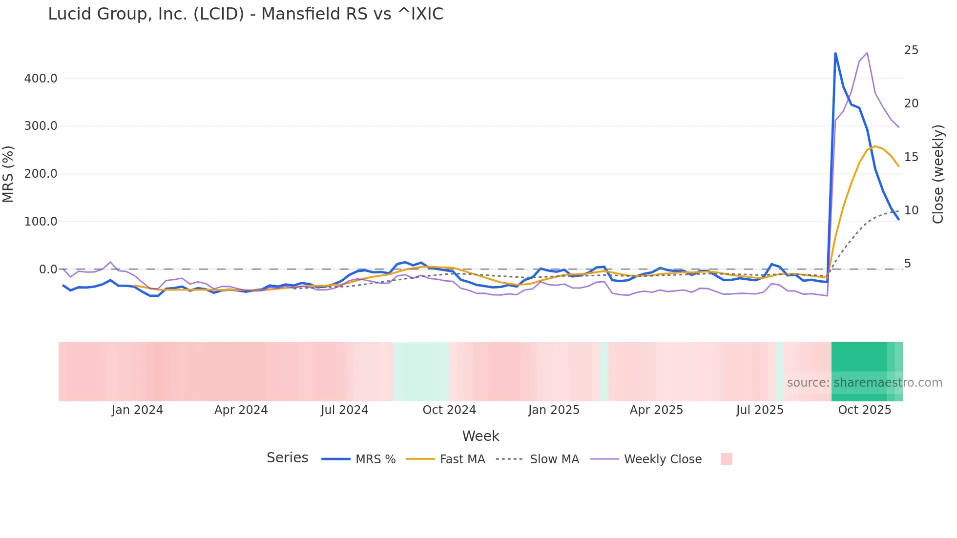LCID Mansfield Relative Strength chart
