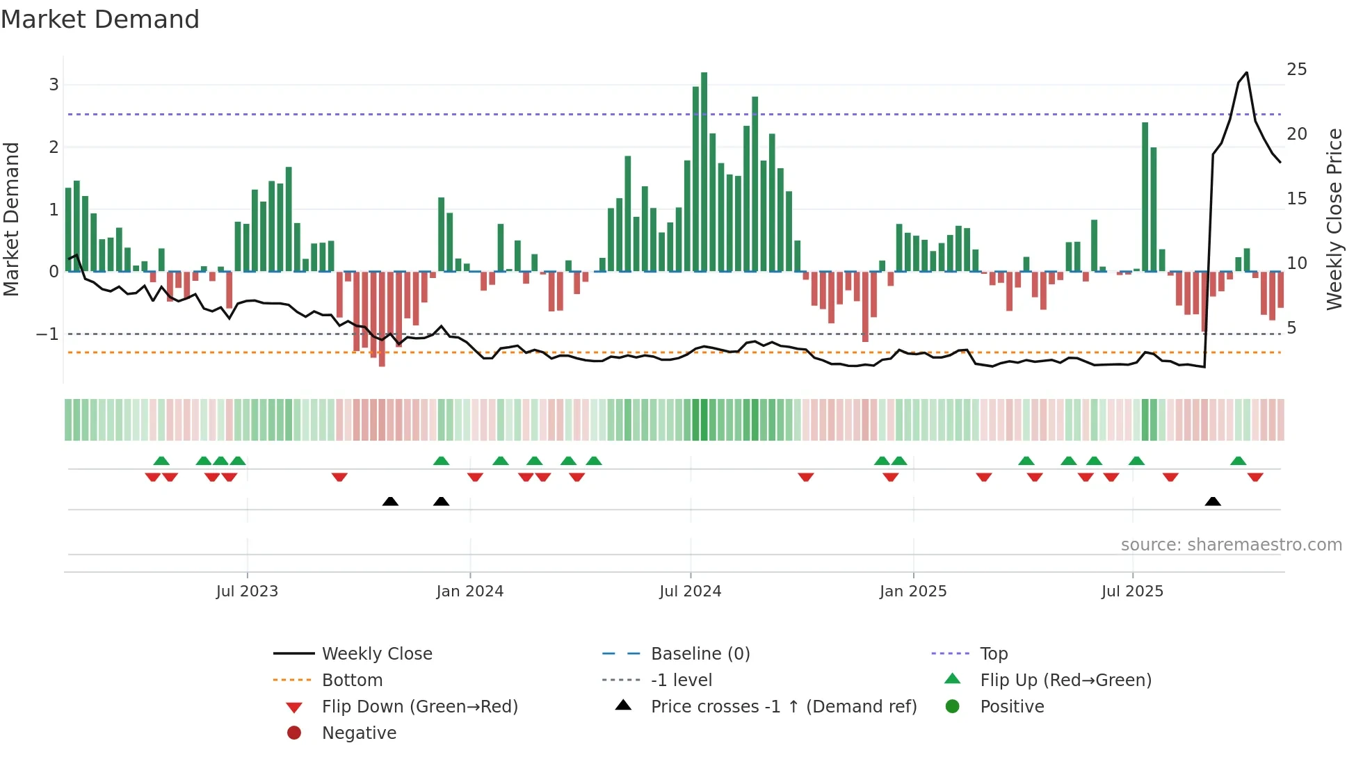 LCID weekly Market Demand chart
