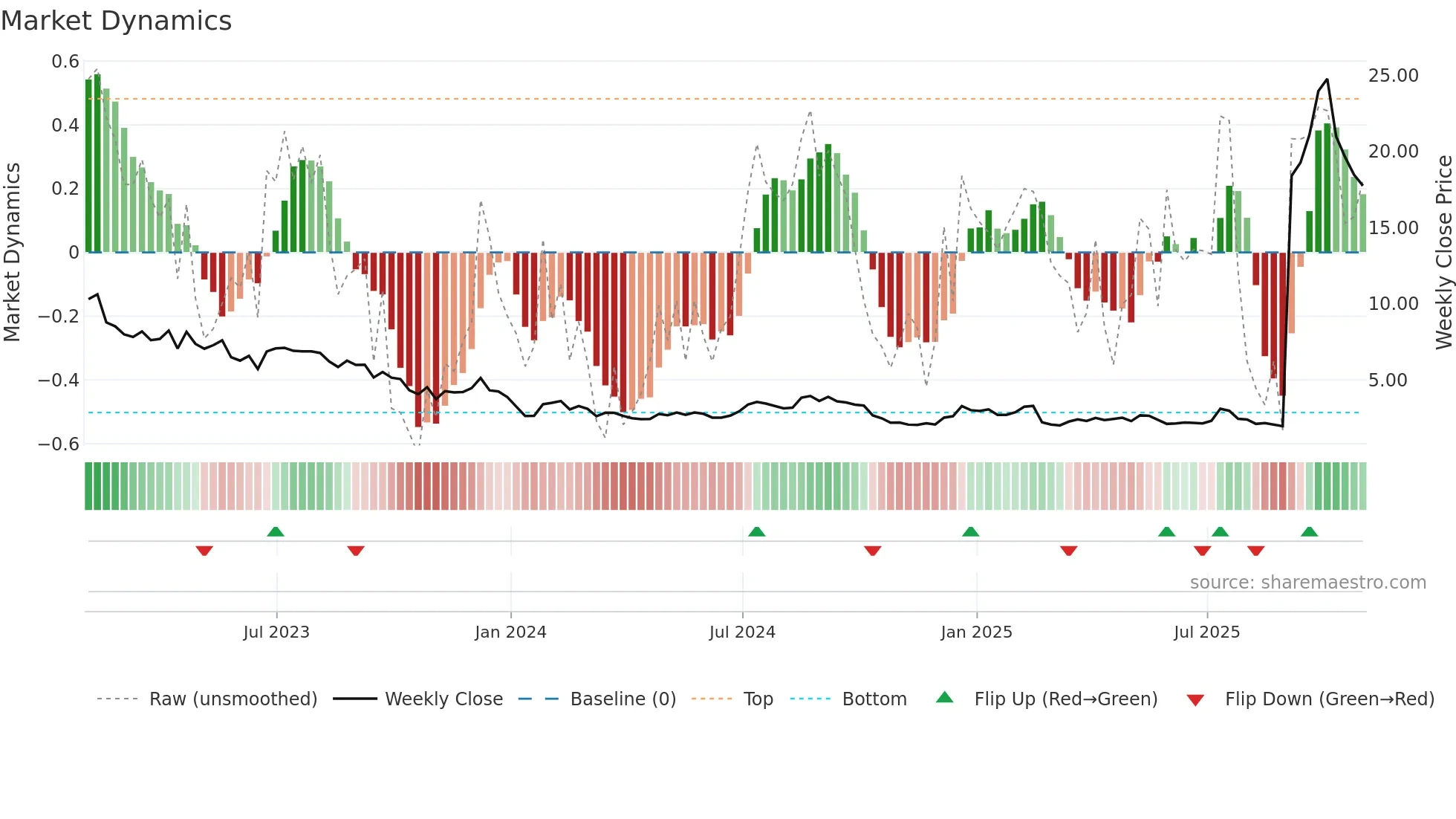 LCID weekly Market Dynamics chart