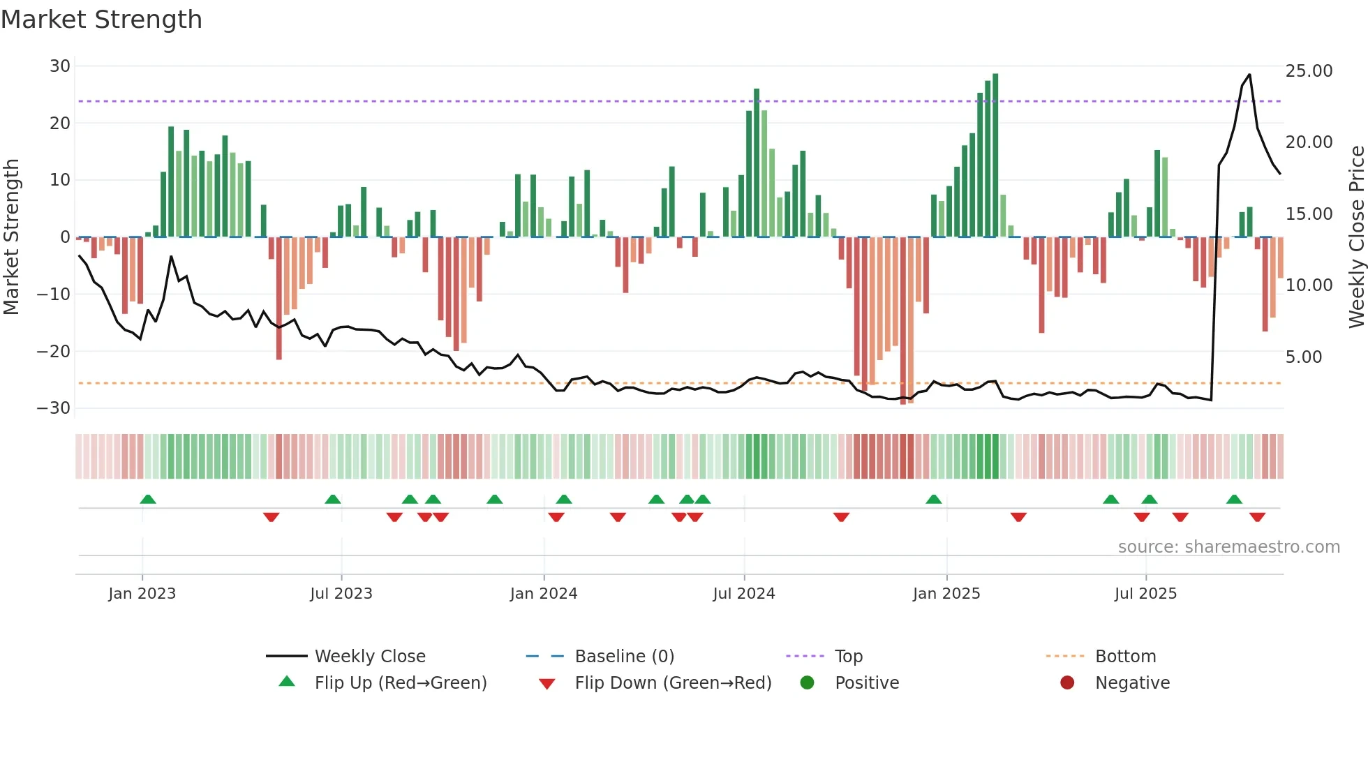 LCID weekly Market Strength chart
