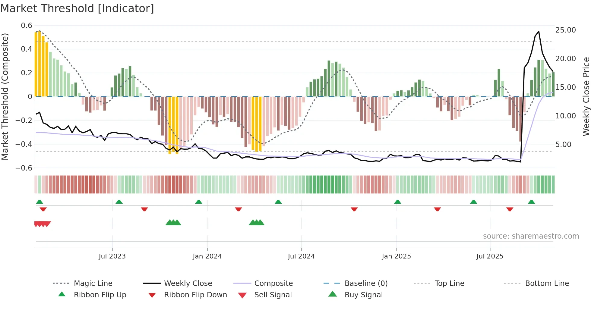 LCID weekly Market Threshold chart