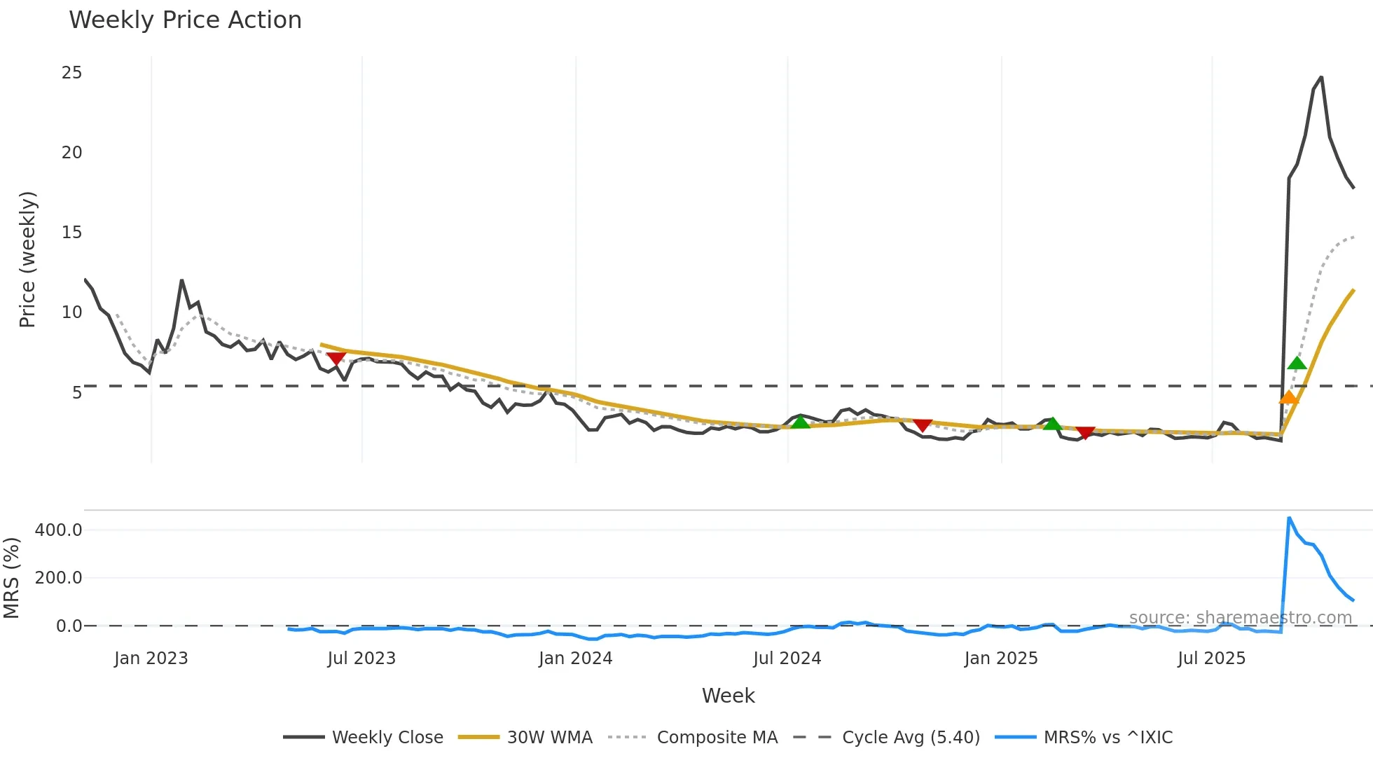 LCID weekly Price Action chart, closing 2025-10-31