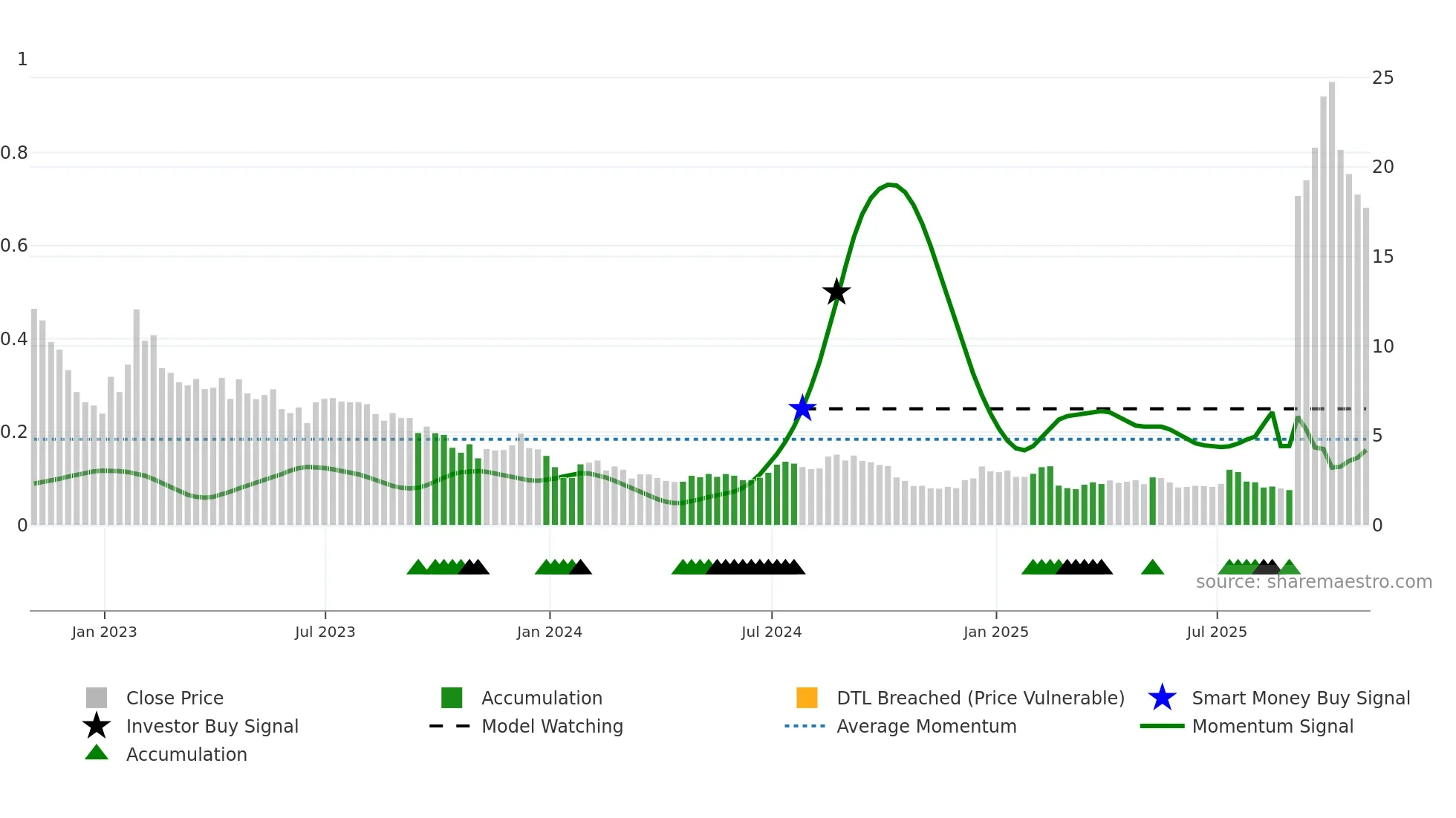 LCID weekly Smart Money chart