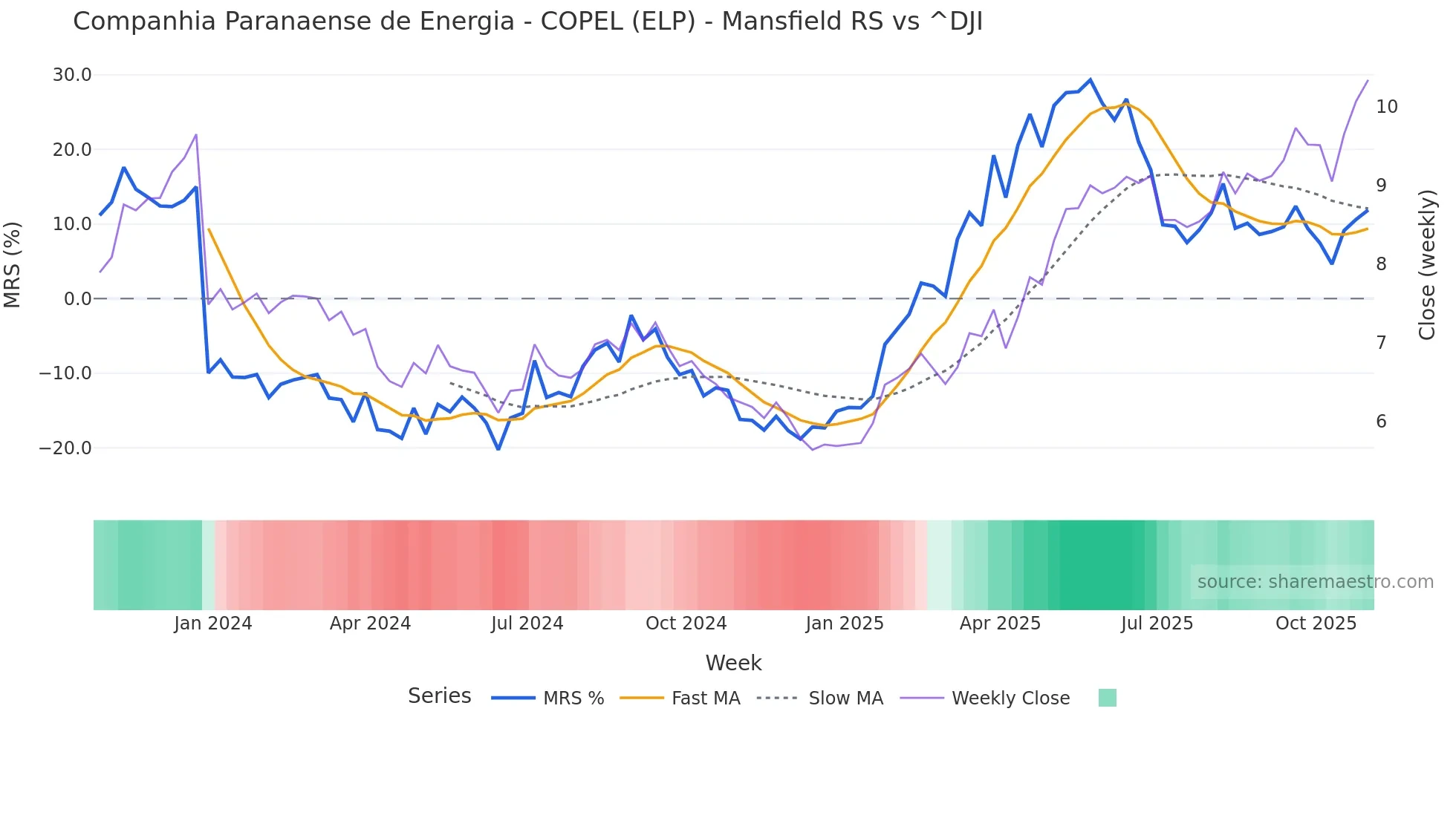 ELP Mansfield Relative Strength chart
