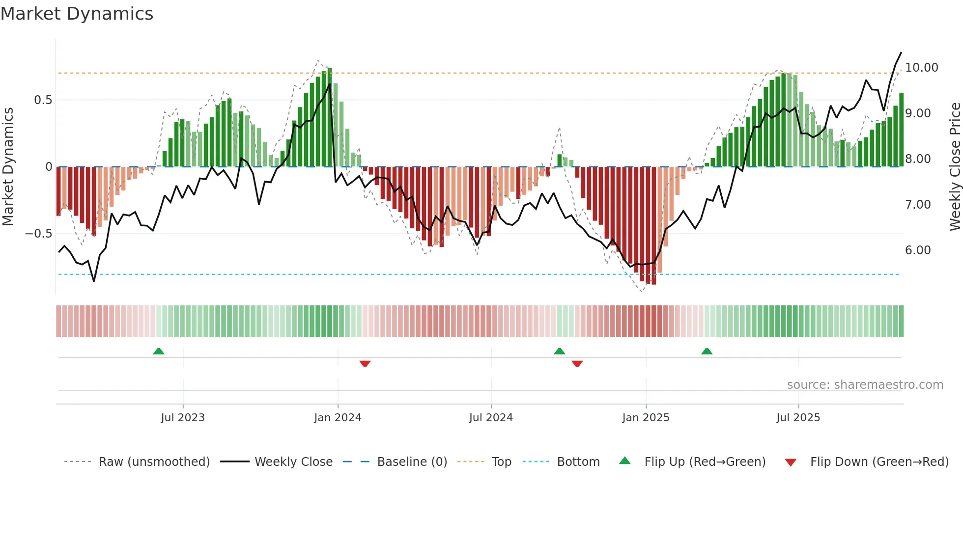 ELP weekly Market Dynamics chart