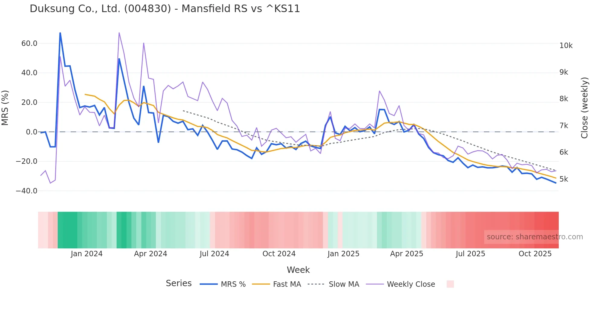 004830 Mansfield Relative Strength chart