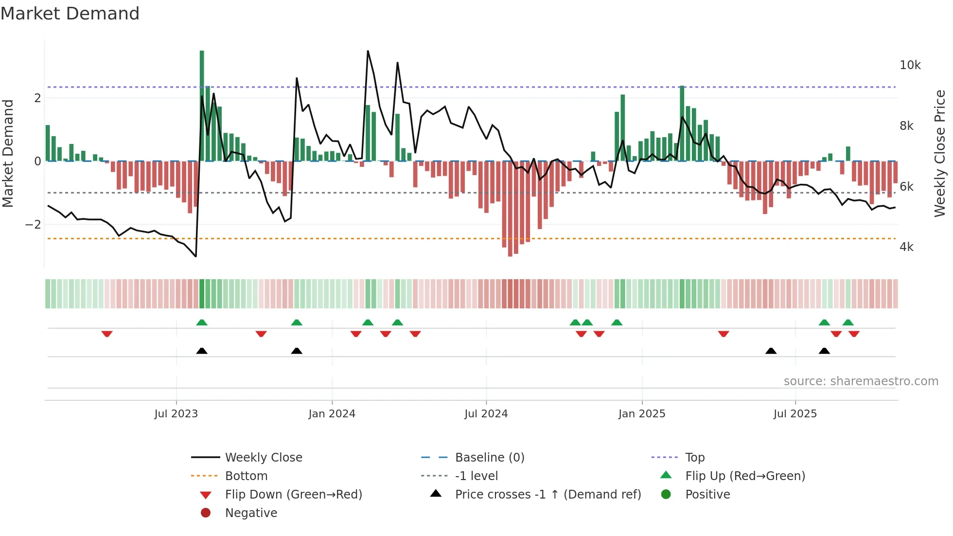 004830 weekly Market Demand chart