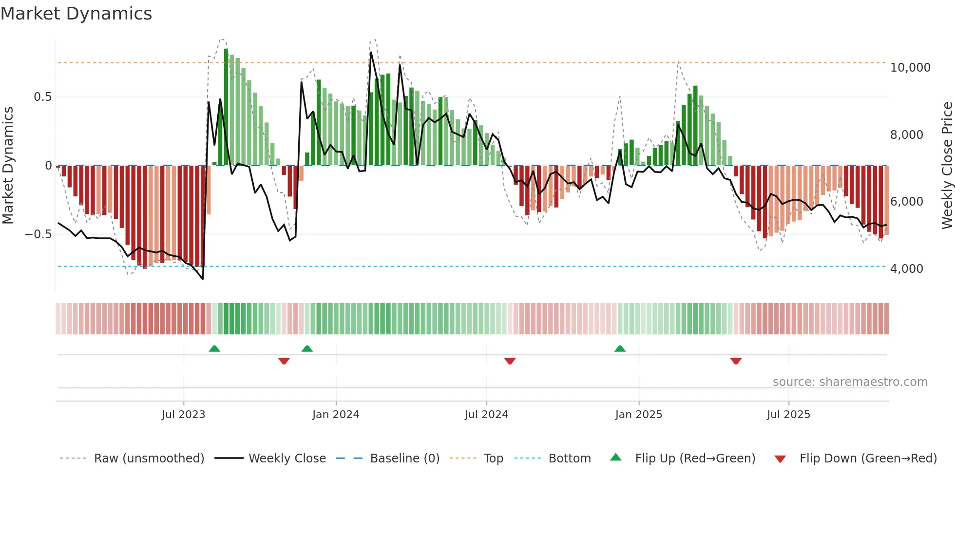 004830 weekly Market Dynamics chart