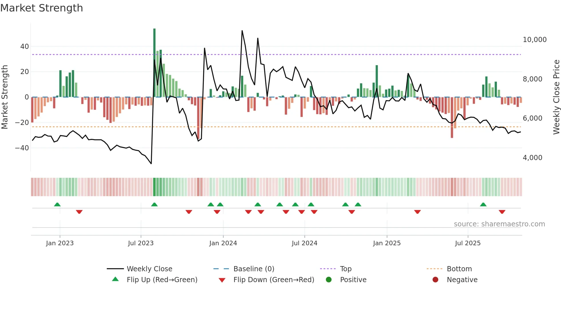 004830 weekly Market Strength chart
