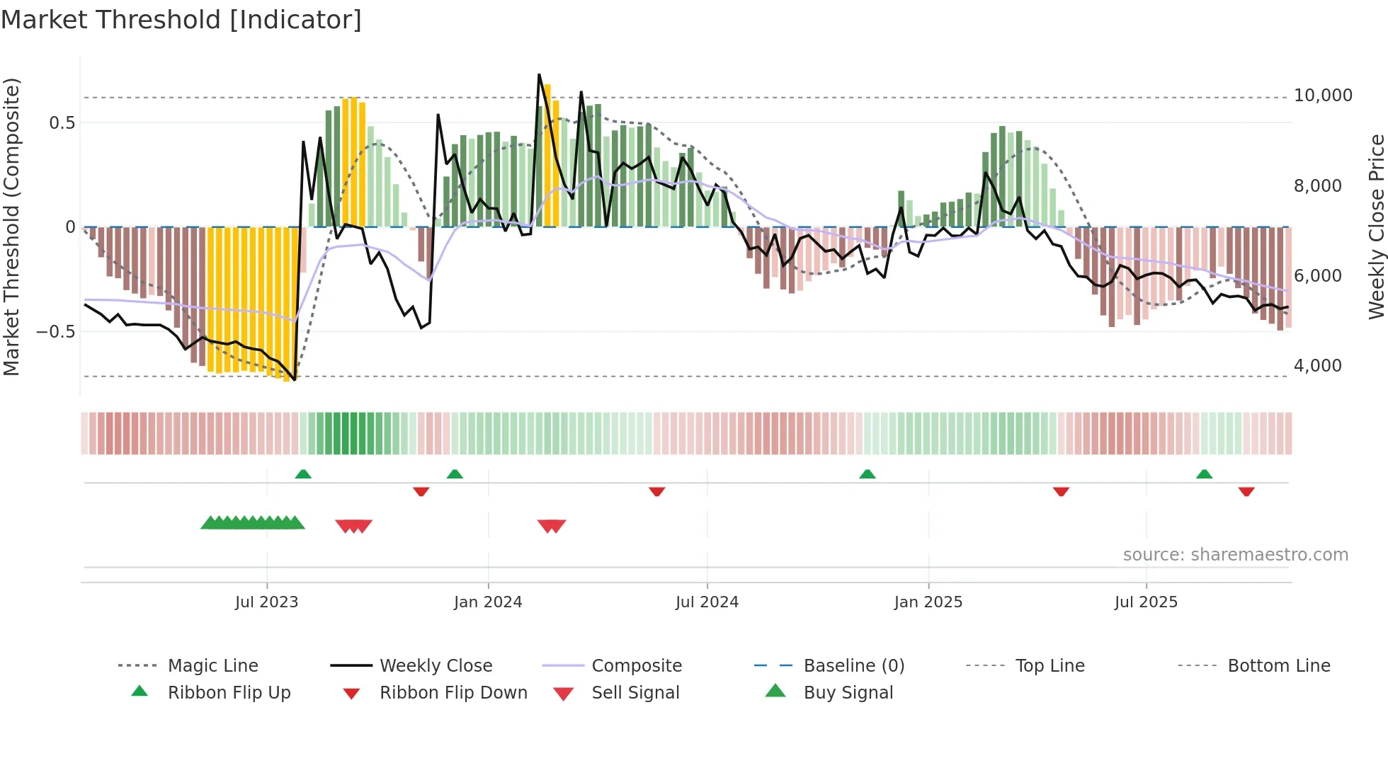 004830 weekly Market Threshold chart