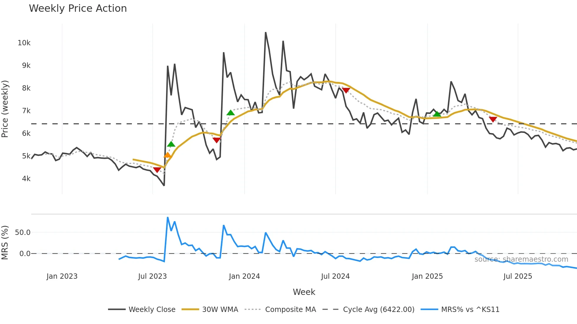 004830 weekly Price Action chart, closing 2025-10-27