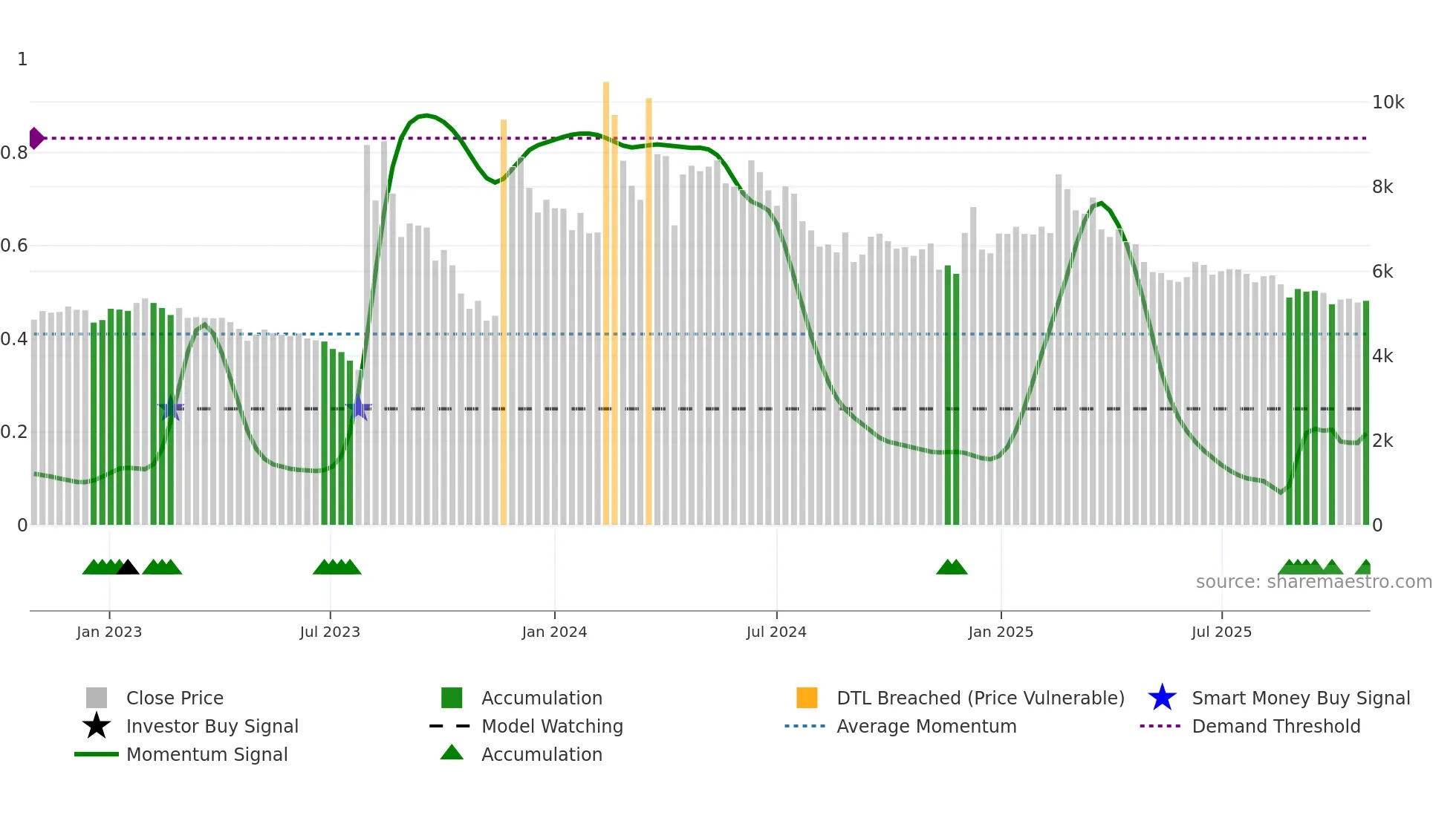 004830 weekly Smart Money chart