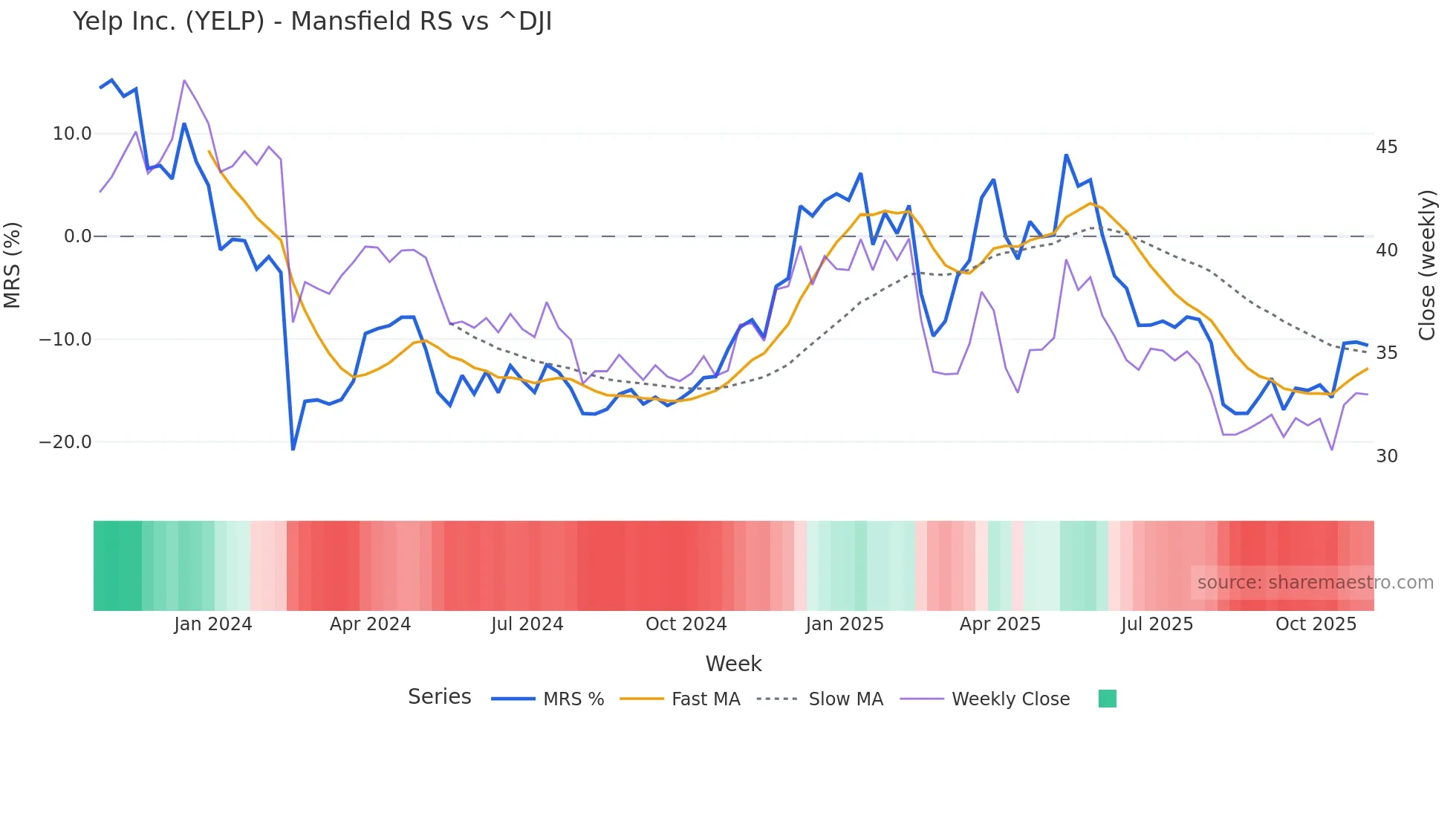 YELP Mansfield Relative Strength chart