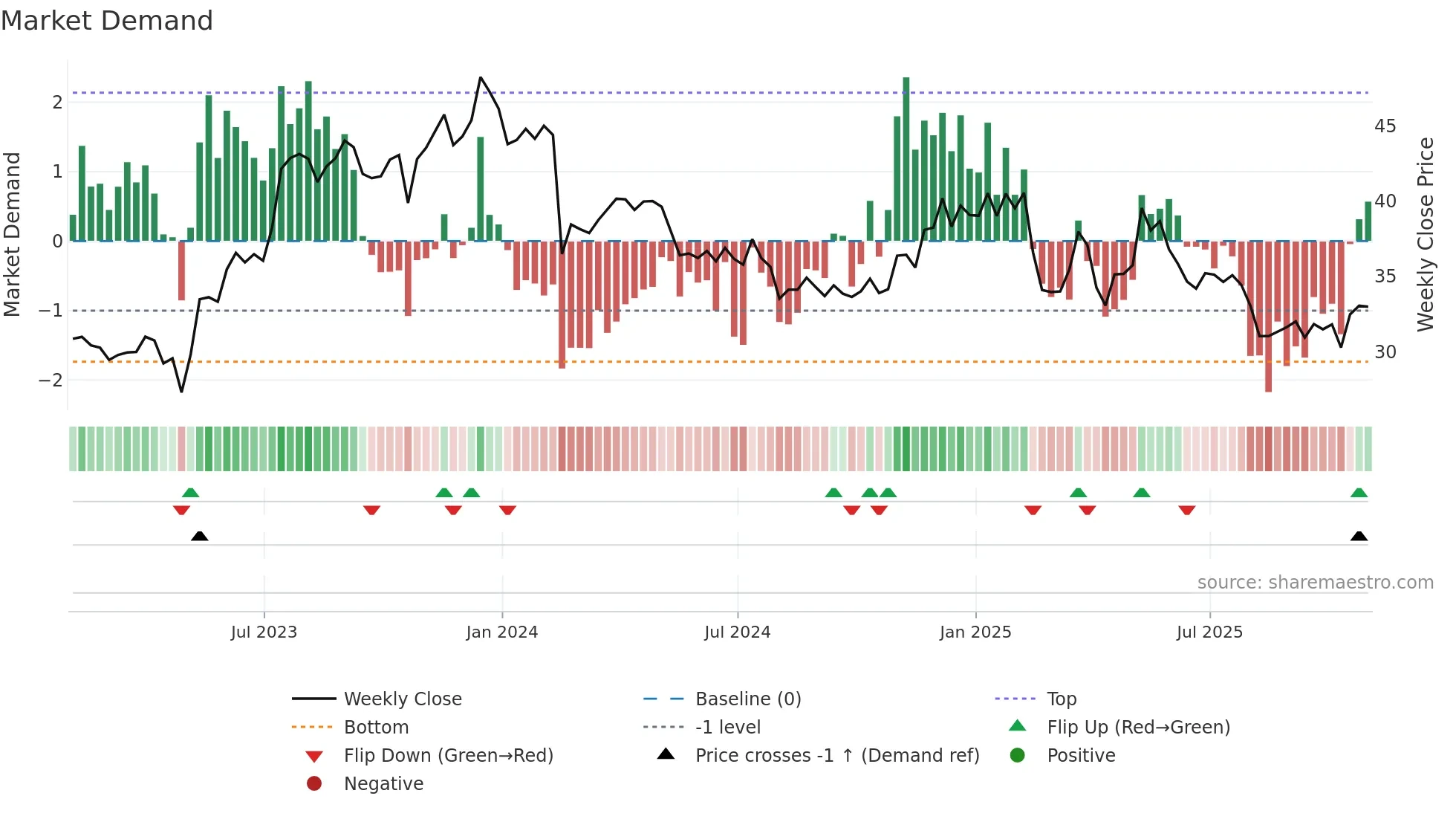 YELP weekly Market Demand chart