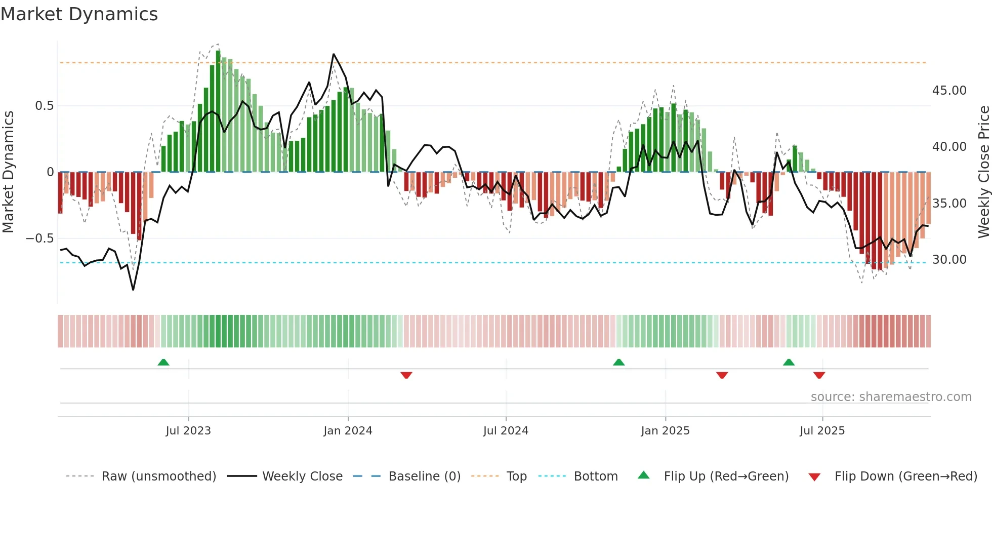 YELP weekly Market Dynamics chart