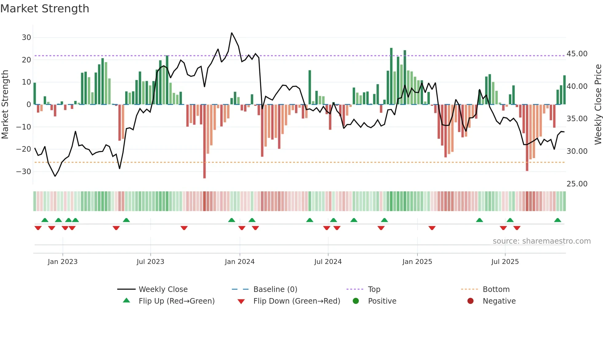 YELP weekly Market Strength chart