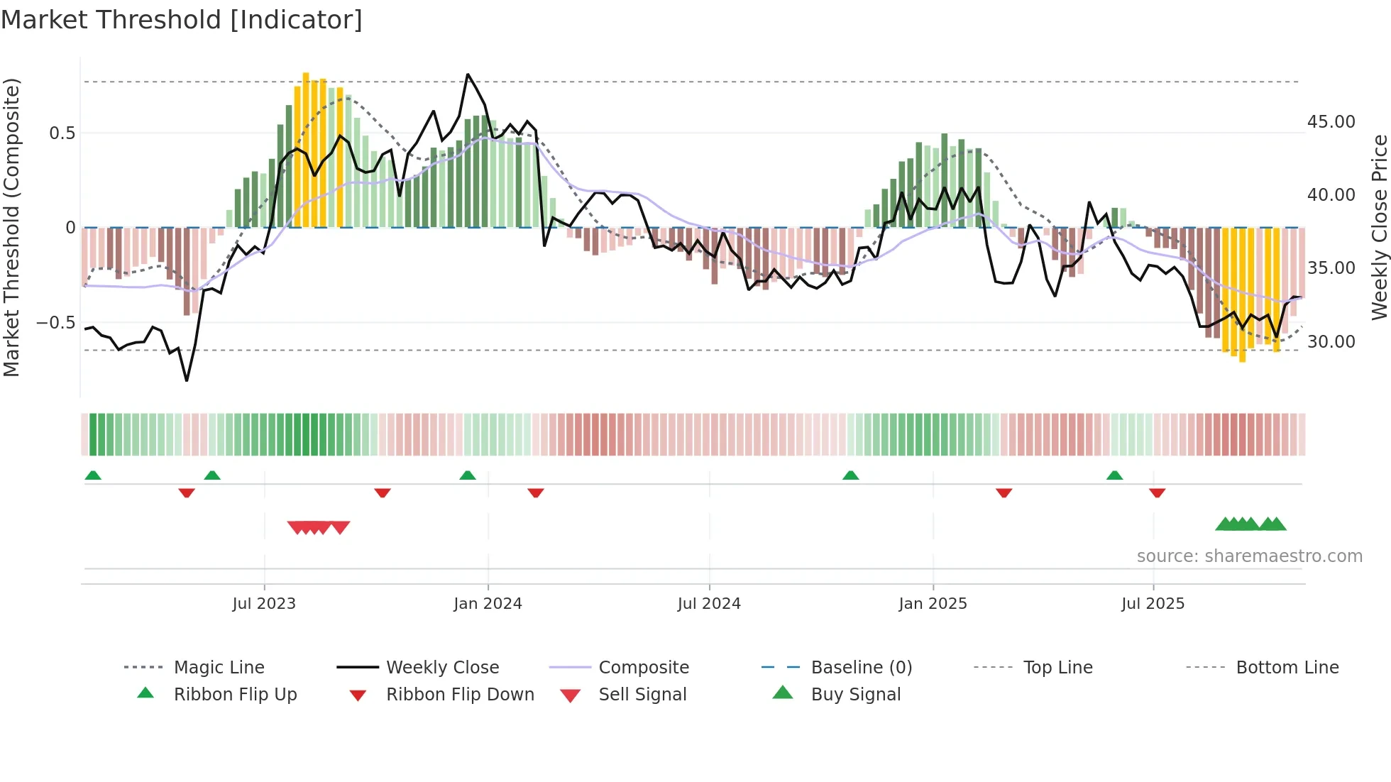 YELP weekly Market Threshold chart