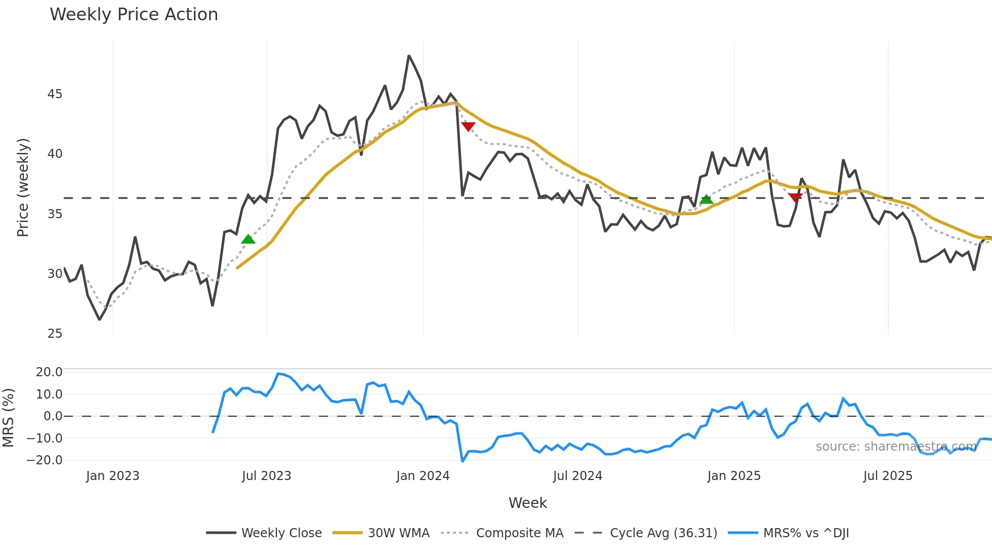YELP weekly Price Action chart, closing 2025-10-24