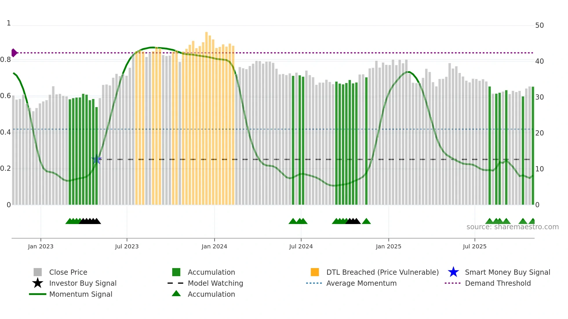 YELP weekly Smart Money chart