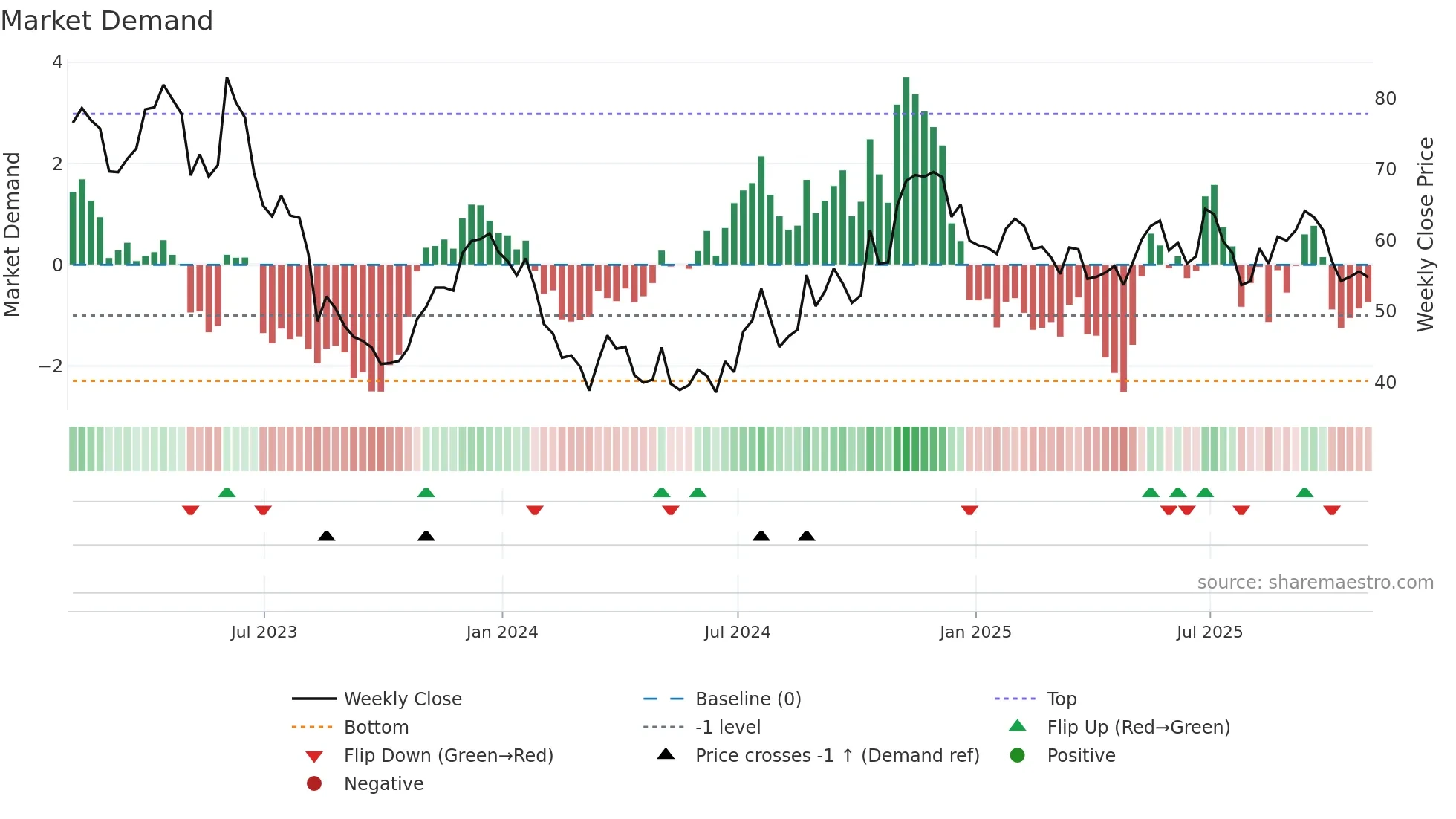 CZFS weekly Market Demand chart