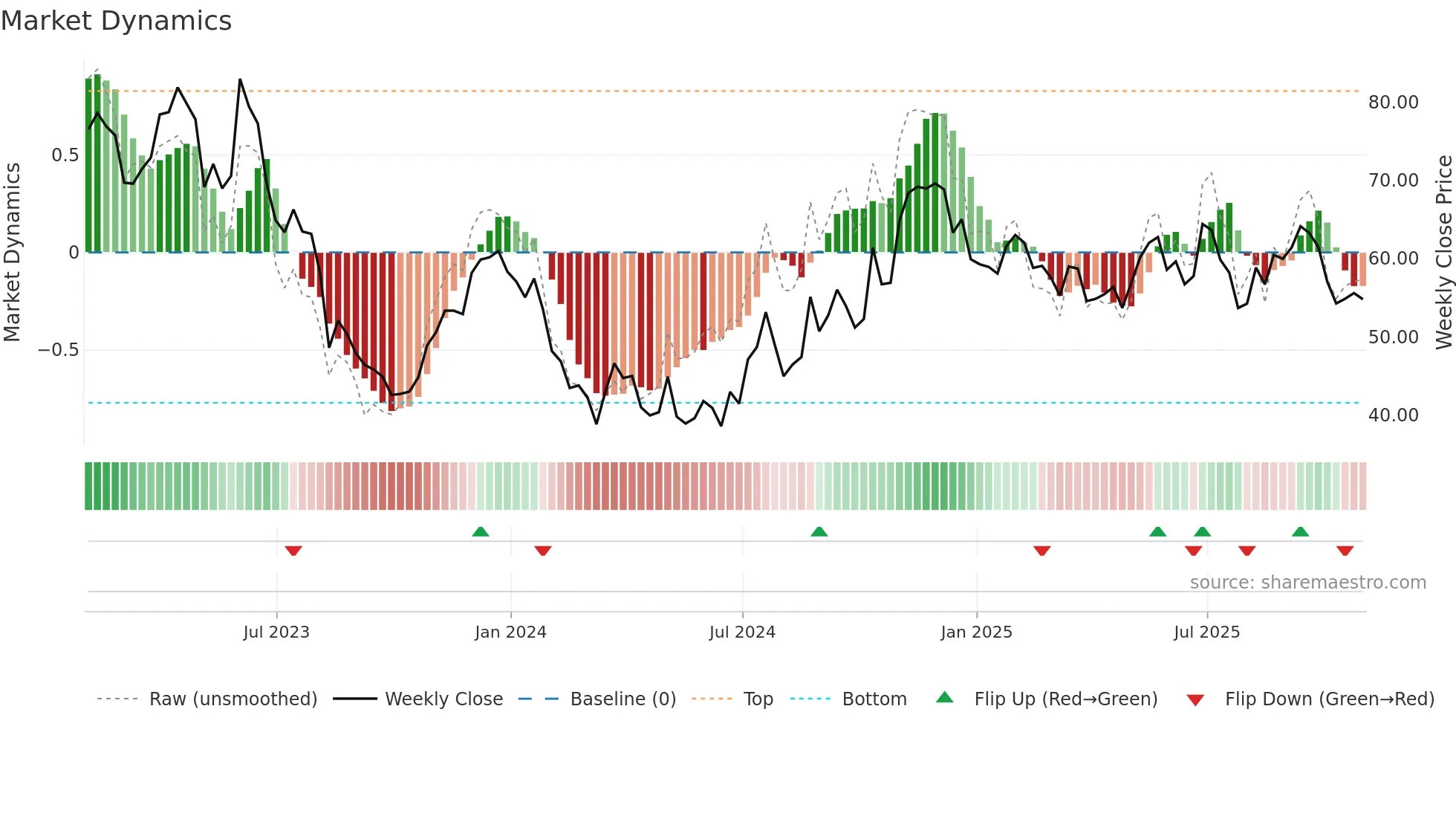 CZFS weekly Market Dynamics chart