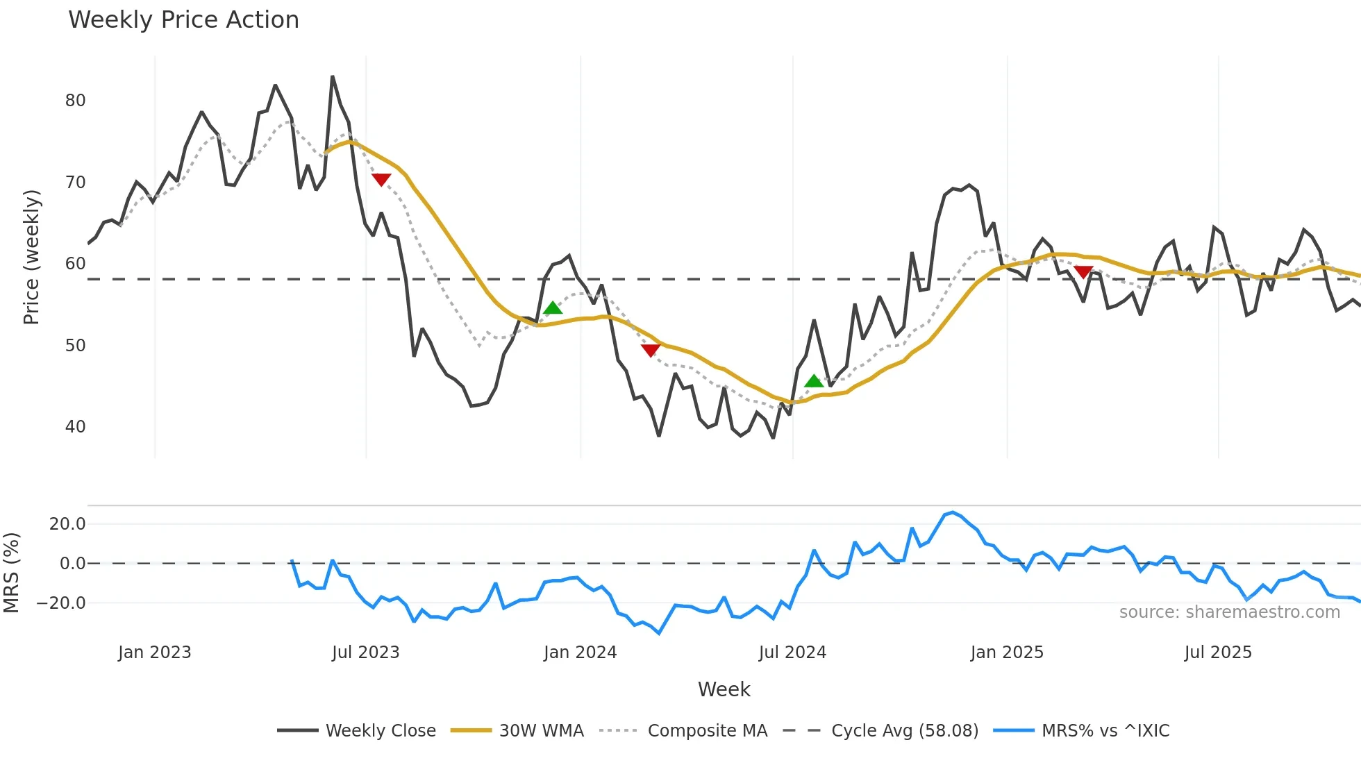 CZFS weekly Price Action chart, closing 2025-10-31