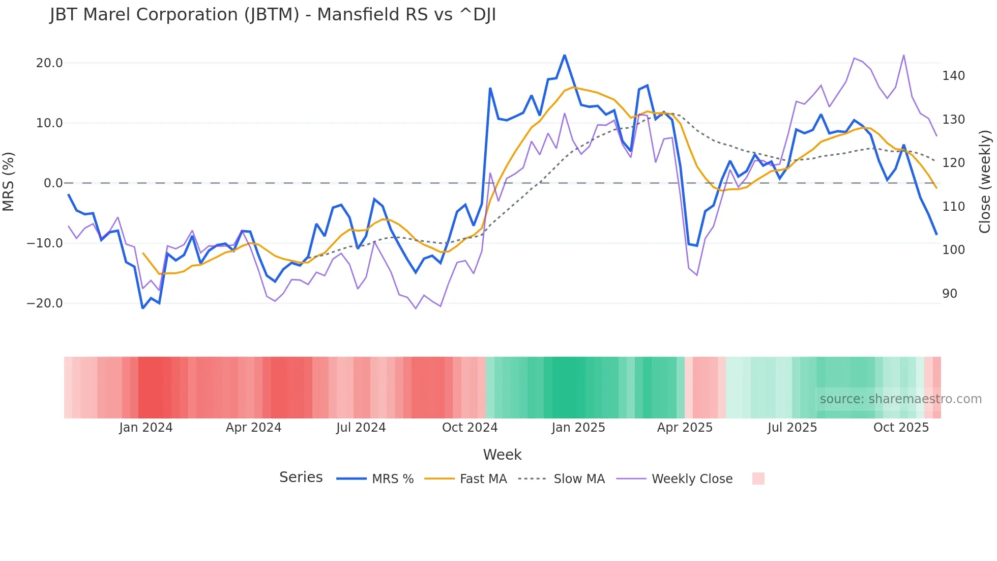 JBTM Mansfield Relative Strength chart