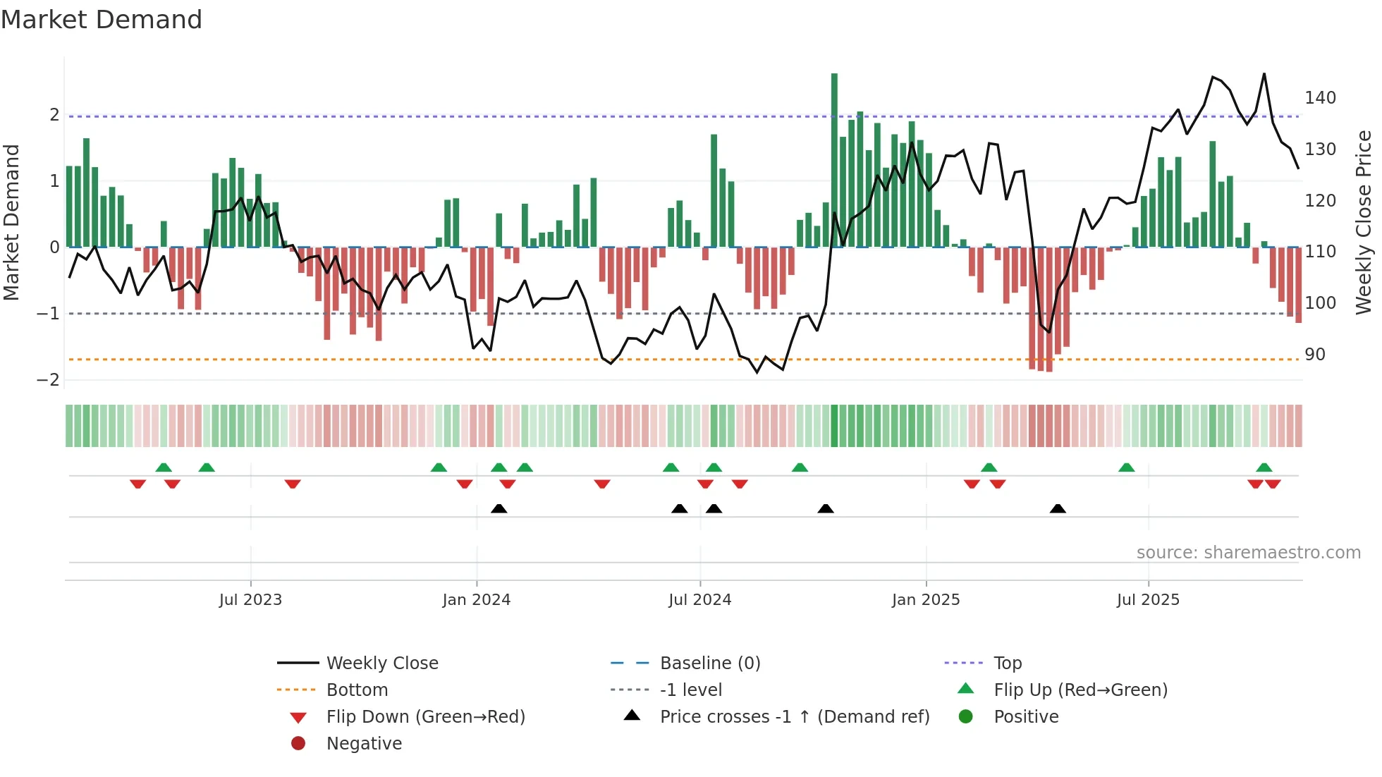 JBTM weekly Market Demand chart