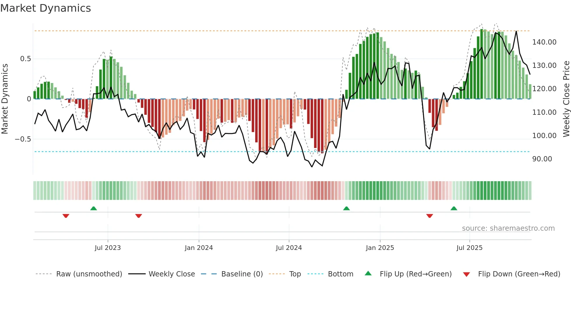 JBTM weekly Market Dynamics chart