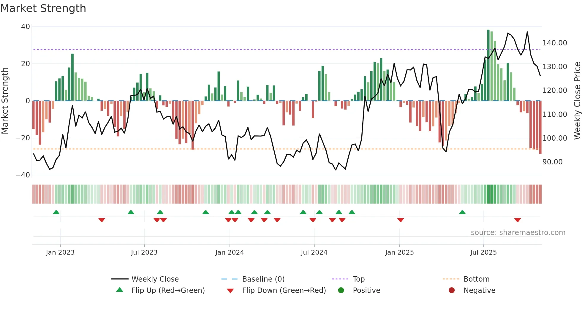 JBTM weekly Market Strength chart