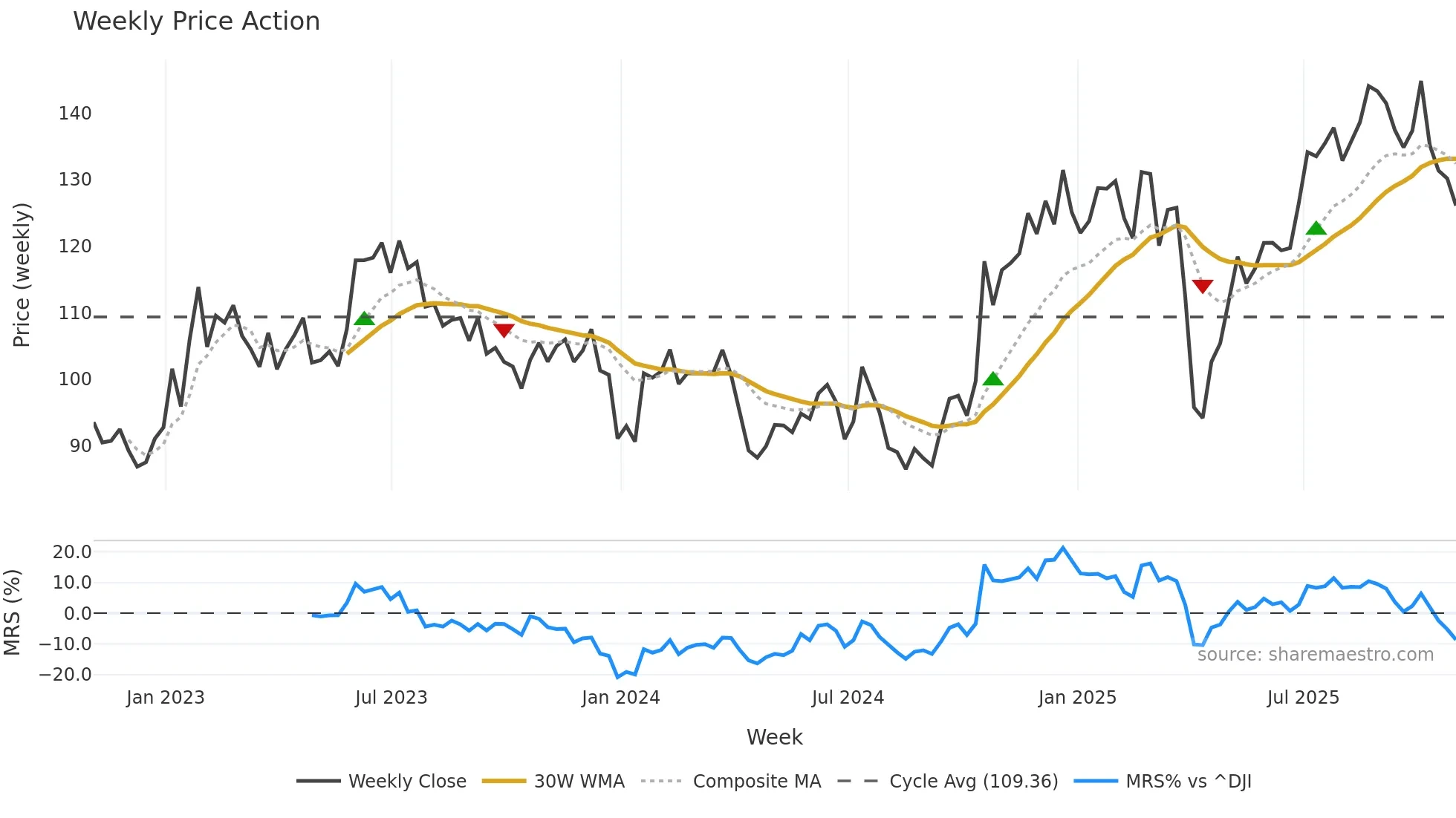 JBTM weekly Price Action chart, closing 2025-10-31
