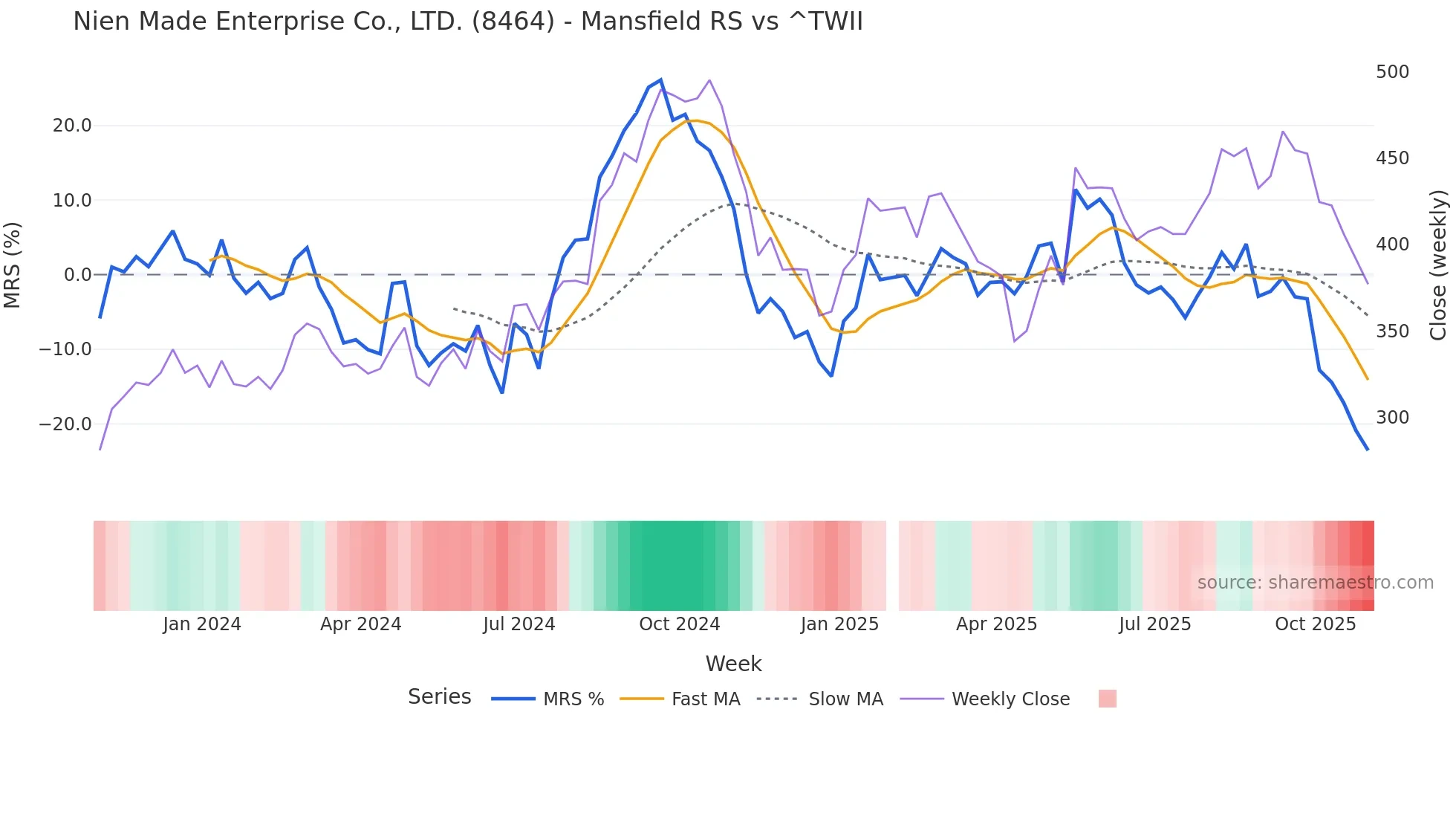 8464 Mansfield Relative Strength chart