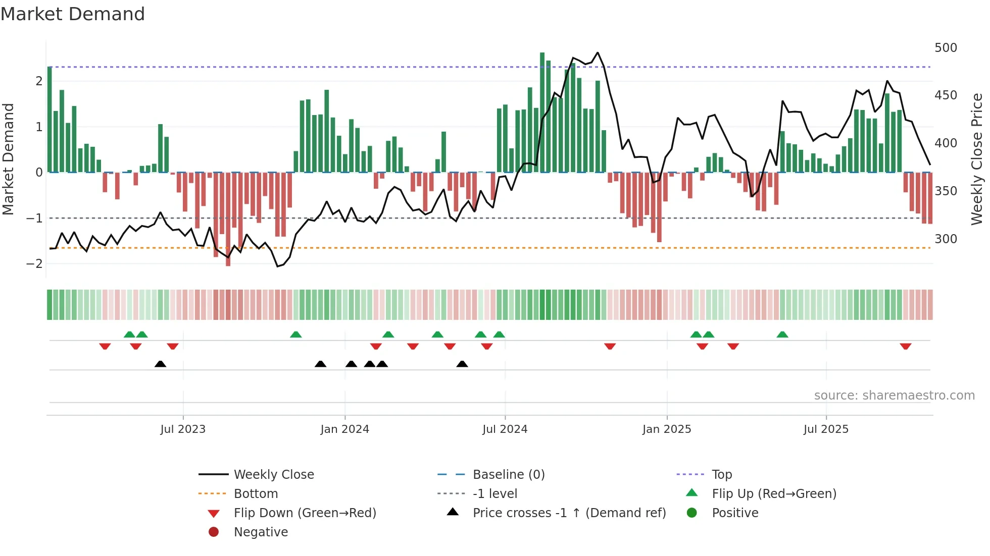 8464 weekly Market Demand chart