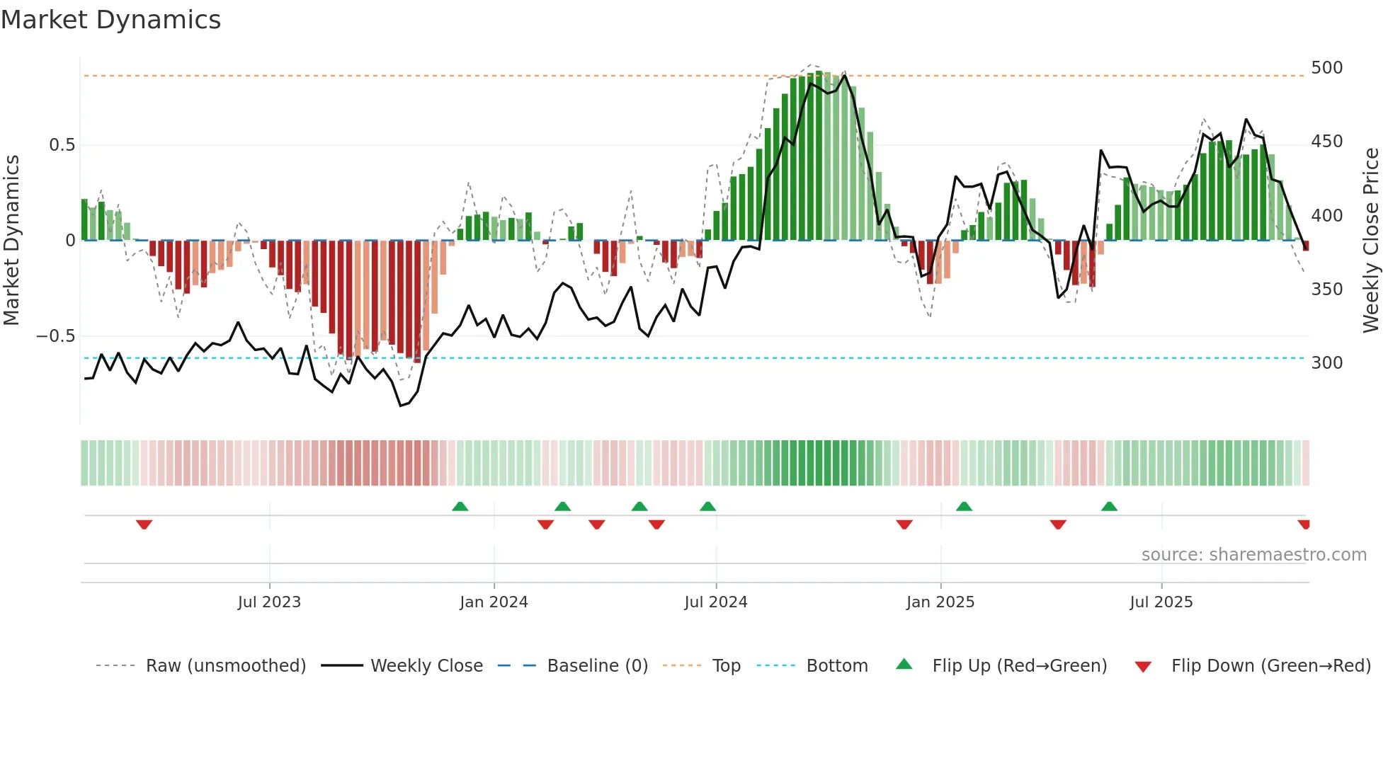 8464 weekly Market Dynamics chart