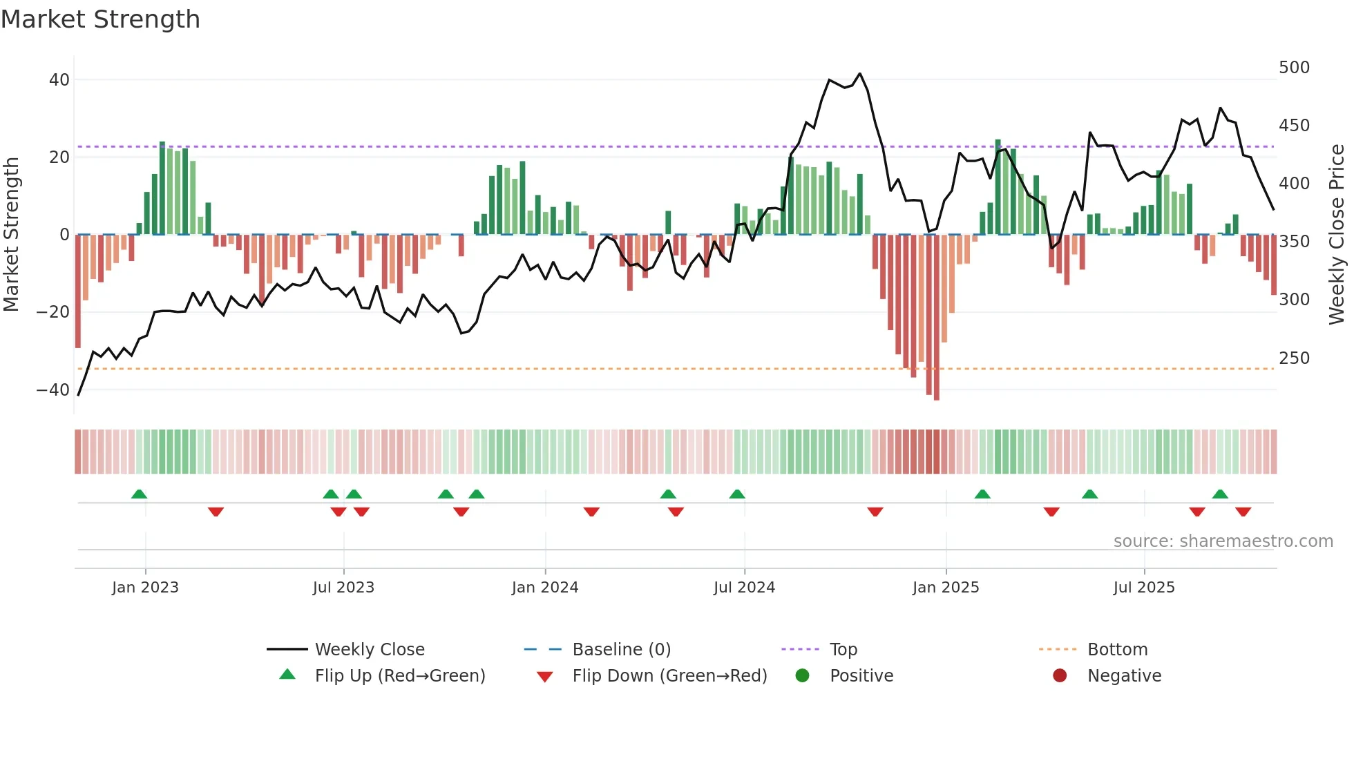 8464 weekly Market Strength chart