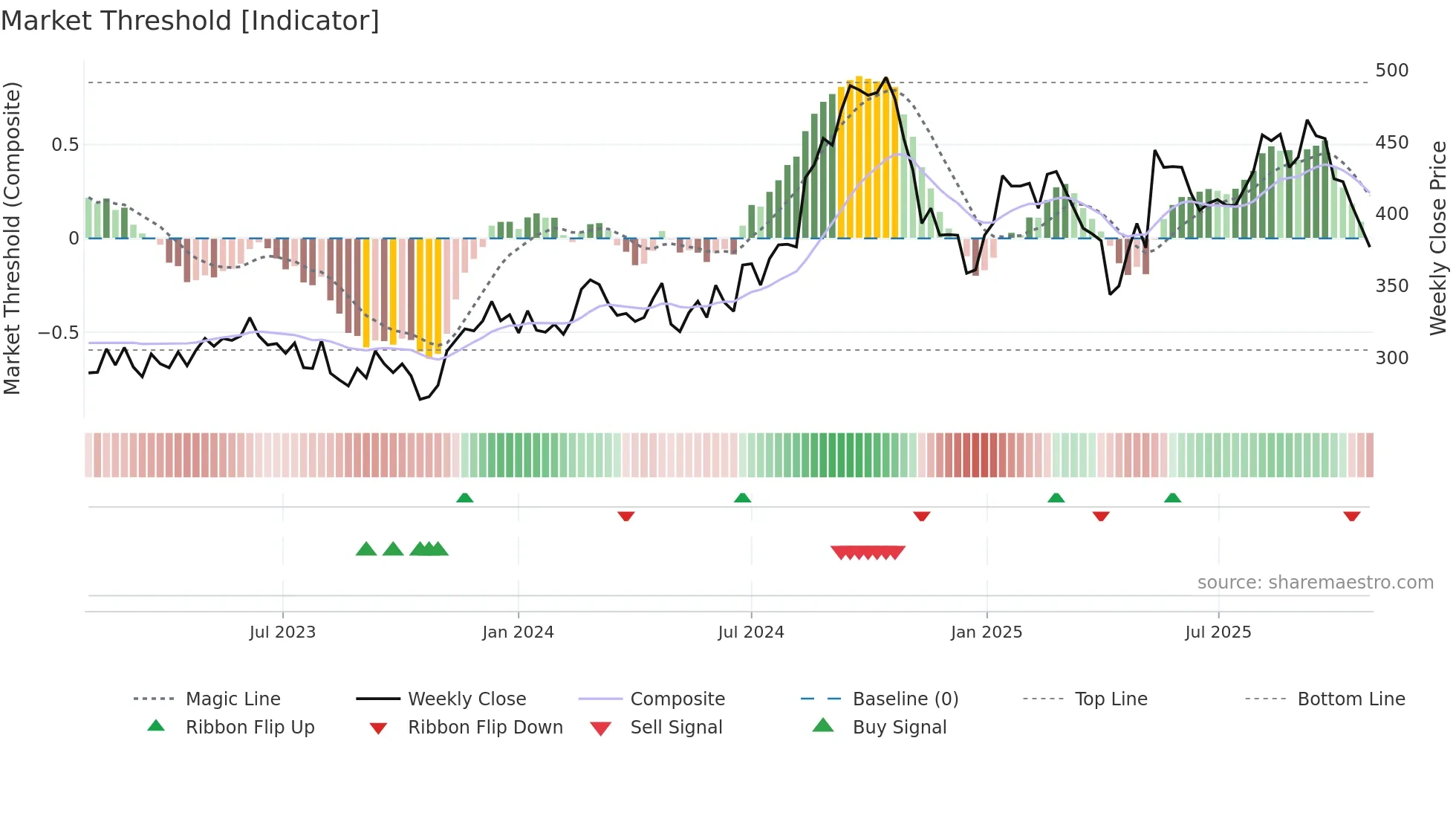 8464 weekly Market Threshold chart
