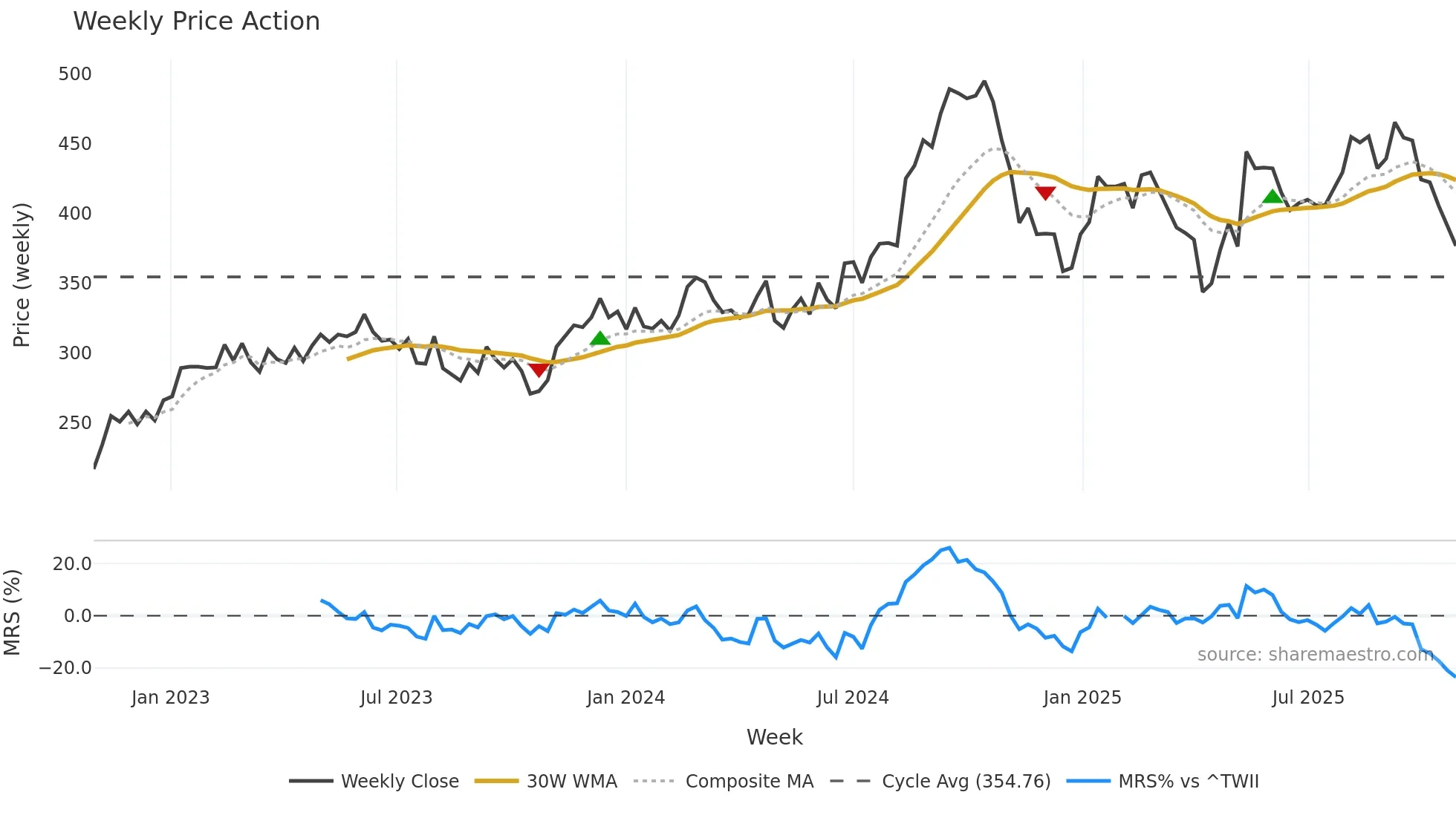 8464 weekly Price Action chart, closing 2025-10-27