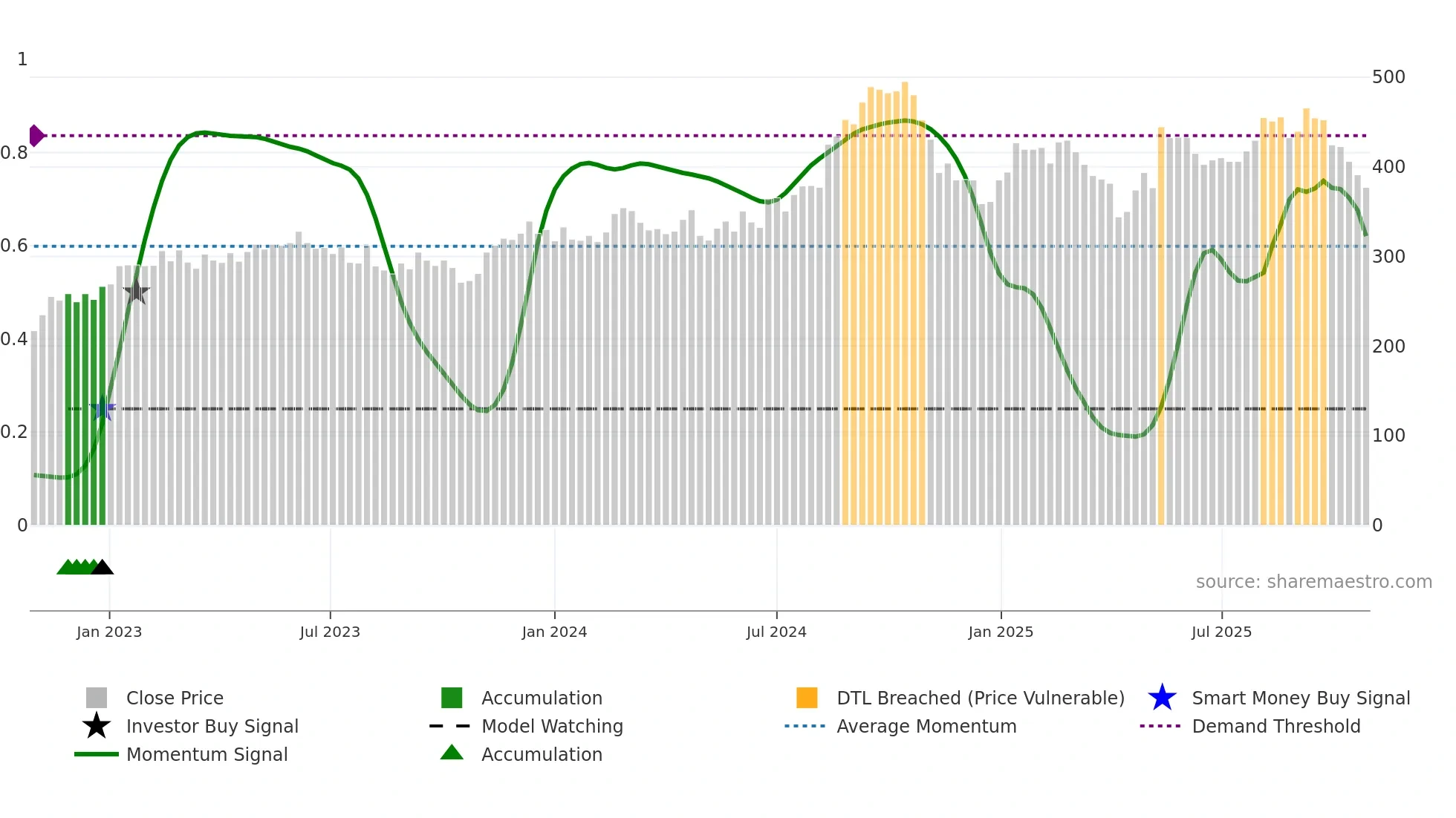 8464 weekly Smart Money chart