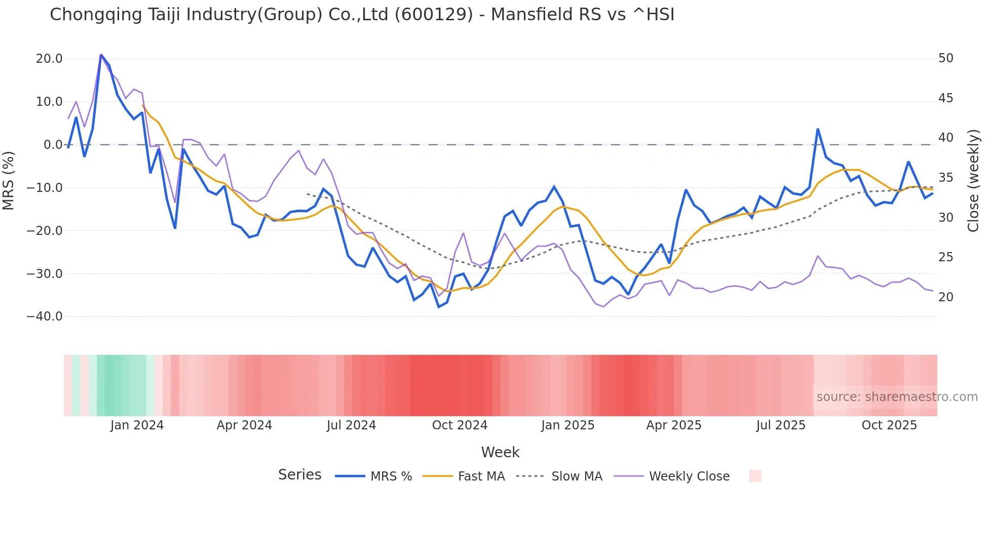 600129 Mansfield Relative Strength chart