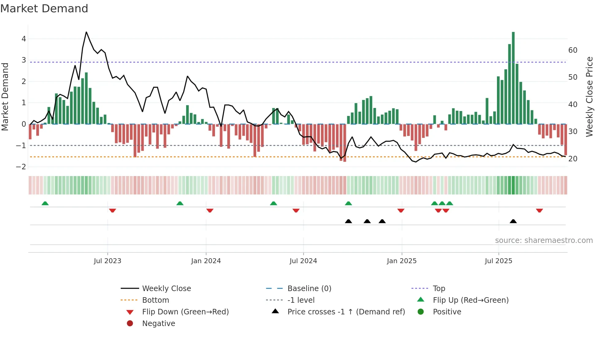 600129 weekly Market Demand chart
