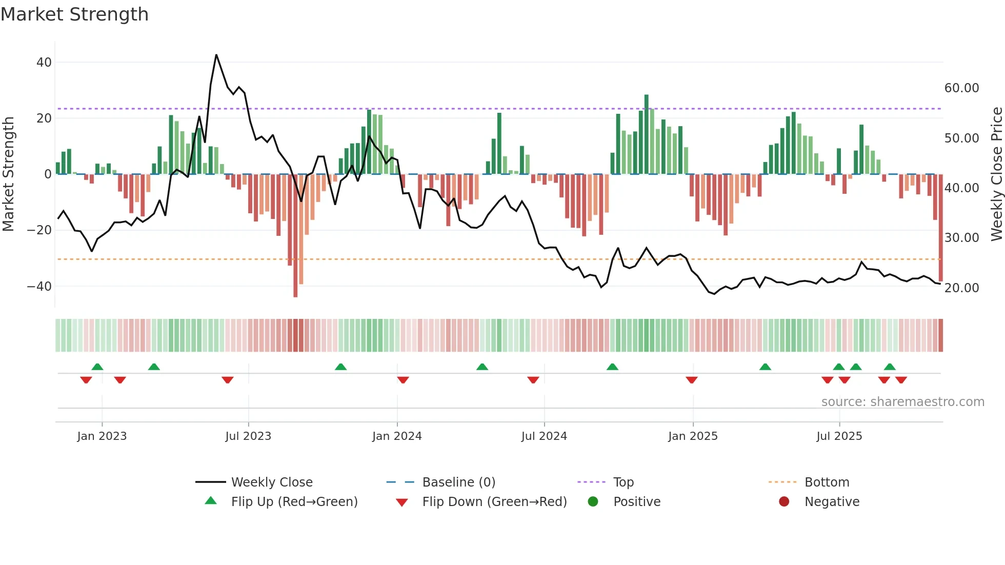 600129 weekly Market Strength chart