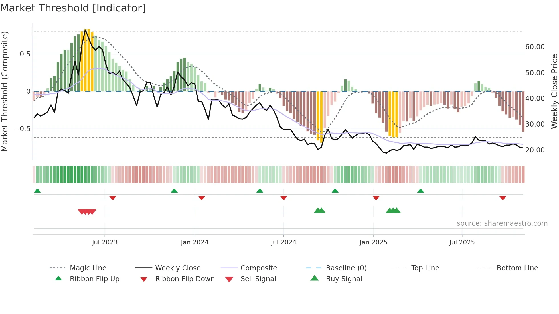 600129 weekly Market Threshold chart