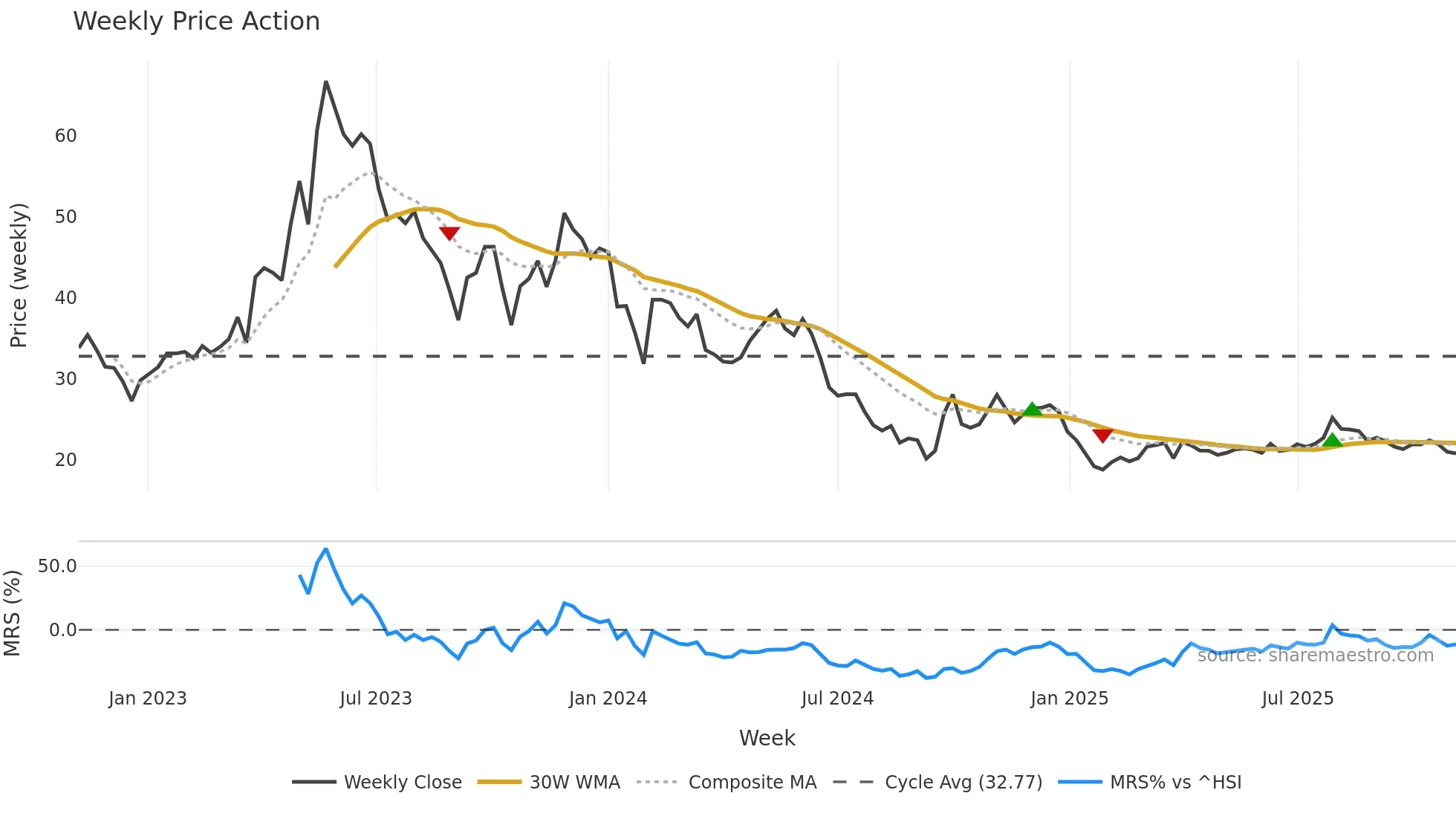 600129 weekly Price Action chart, closing 2025-11-03