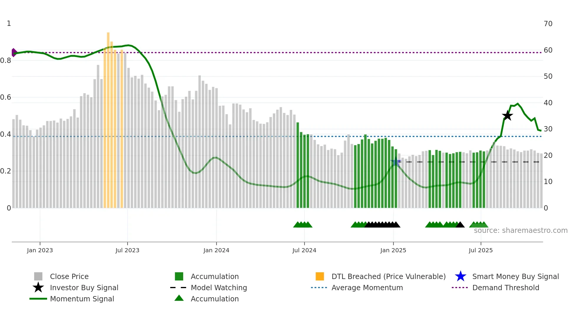 600129 weekly Smart Money chart